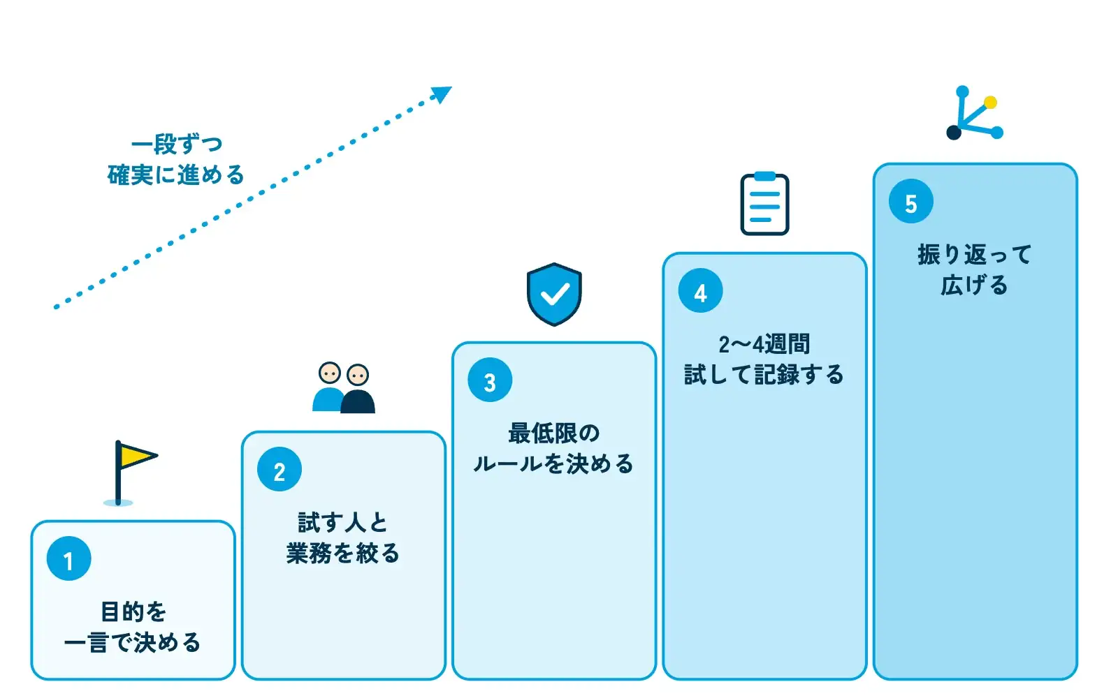 生成AI導入の5ステップを左から右へ上っていく階段で示した図。1「目的を一言で決める」2「試す人と業務を絞る」3「最低限のルールを決める」4「2〜4週間試して記録する」5「振り返って広げる」の5段で、各段に旗・人・盾・メモ・広がる矢印のアイコンが付いている