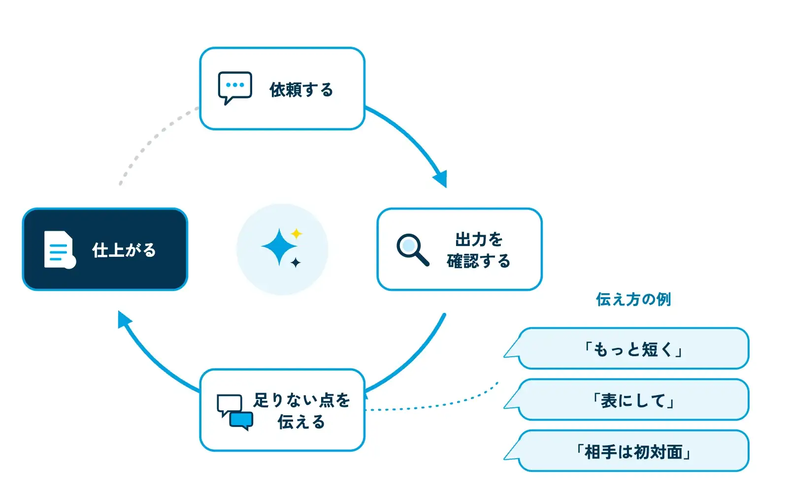 対話でプロンプトを仕上げるサイクル図。「依頼する」→「出力を確認する」→「足りない点を伝える」→「仕上がる」の4つを円形の矢印でつなぎ、「足りない点を伝える」の横に「もっと短く」「表にして」「相手は初対面」の3つの吹き出し例が並んでいる