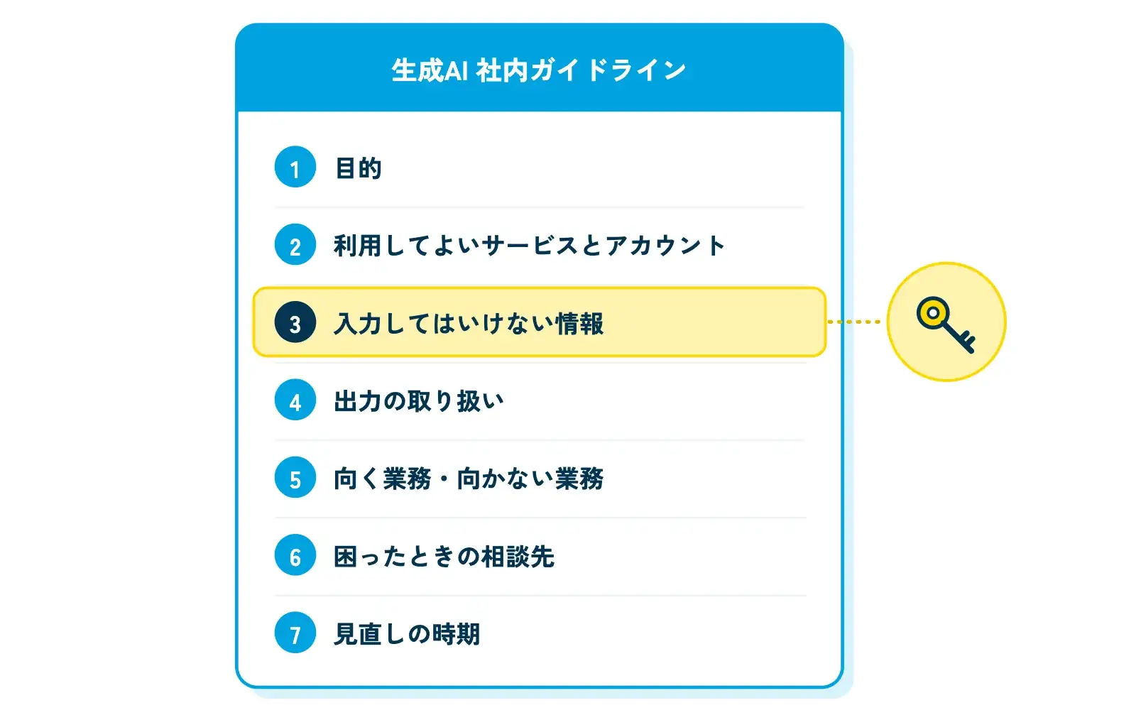 社内ガイドラインの7項目を1枚の文書の目次として示した図。文書のアイコンの中に「1 目的」「2 利用してよいサービスとアカウント」「3 入力してはいけない情報」「4 出力の取り扱い」「5 向く業務・向かない業務」「6 困ったときの相談先」「7 見直しの時期」の7行が並び、3行目が黄色で強調され、横に鍵のアイコンが付いている