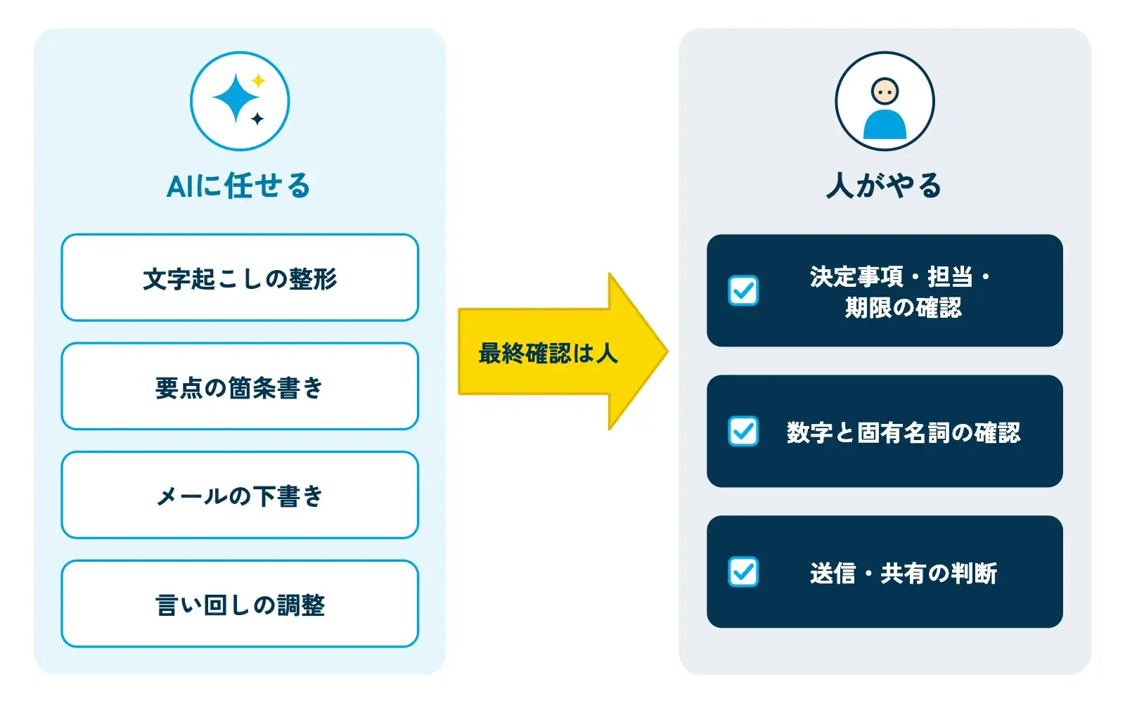 AIと人の役割分担を示す2列の図。左列「AIに任せる」（文字起こしの整形、要点の箇条書き、メールの下書き、言い回しの調整）、右列「人がやる」（決定事項・担当・期限の確認、数字と固有名詞の確認、送信・共有の判断）を、AIのきらめきアイコンと人物アイコンの下に並べ、中央に「最終確認は人」と書く矢印枠がある