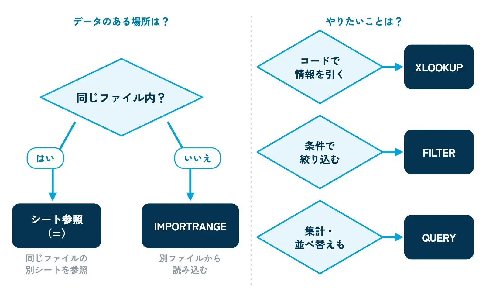 転記をなくす関数の選び方を示すフローチャート。「同じファイル内?」→はい→「シート参照(=)」、いいえ→「IMPORTRANGE」。「コードで情報を引きたい?」→「XLOOKUP」、「条件で絞り込みたい?」→「FILTER」、「集計・並べ替えもしたい?」→「QUERY」の4つの結論を、ひし形の質問と角丸の答えの箱で表している
