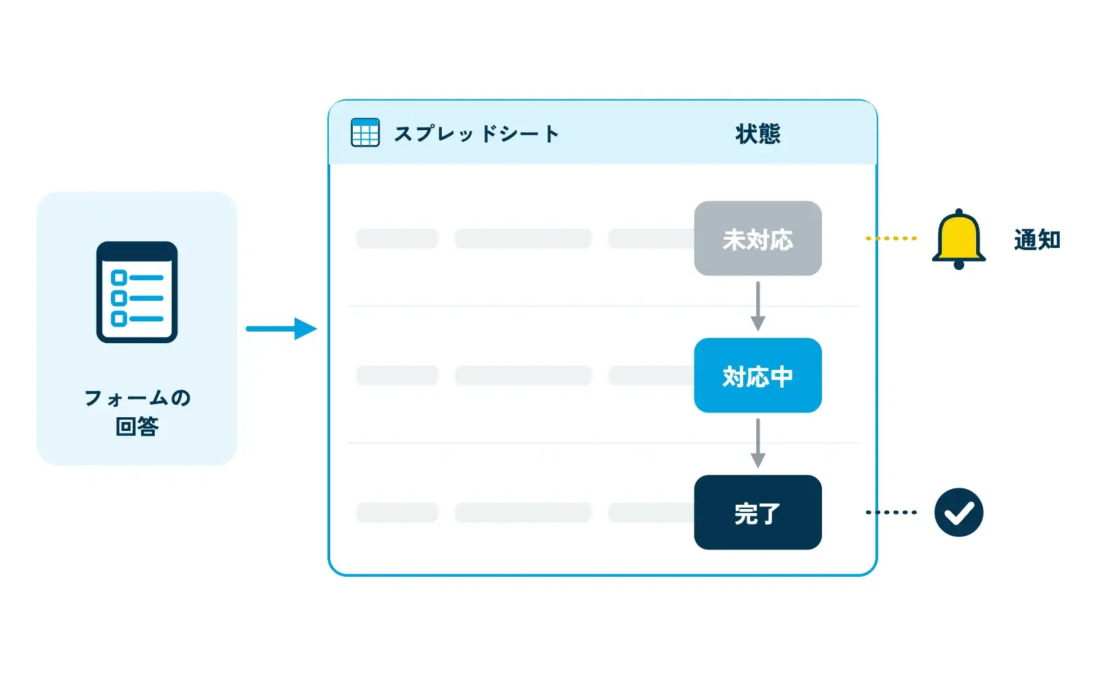 受付後の対応を管理する流れ図。フォームの回答がスプレッドシートの行に入り、「状態」列が「未対応（灰色）」→「対応中（シアン）」→「完了（紺）」と色分けで変わる様子を3段で示し、未対応の行の横に通知ベルのアイコン、完了の行の横にチェックマークが付いている