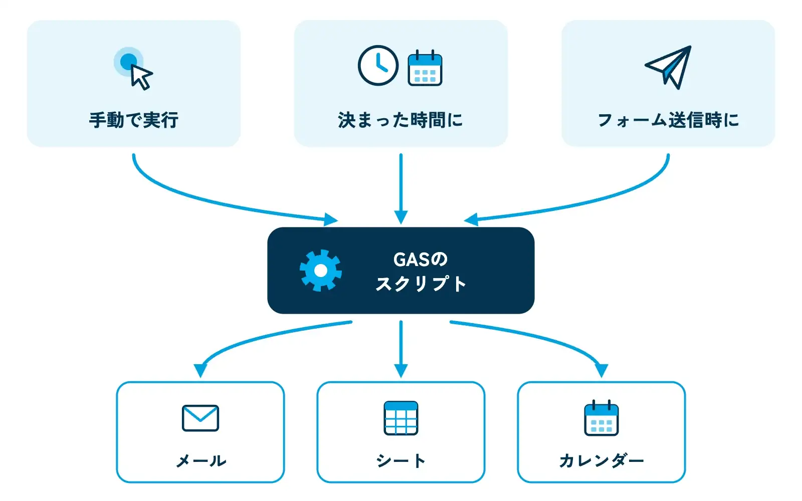 GASを動かす3種類のきっかけ(トリガー)を示す図。左「手動で実行」(ボタンを押す手)、中央「決まった時間に」(時計と毎朝のカレンダー)、右「操作をきっかけに」(フォーム送信の紙飛行機)の3つが、中央下の「GASのスクリプト(歯車)」へ矢印で集まり、そこからメール・シート・カレンダーの3つの結果アイコンへ分かれていく