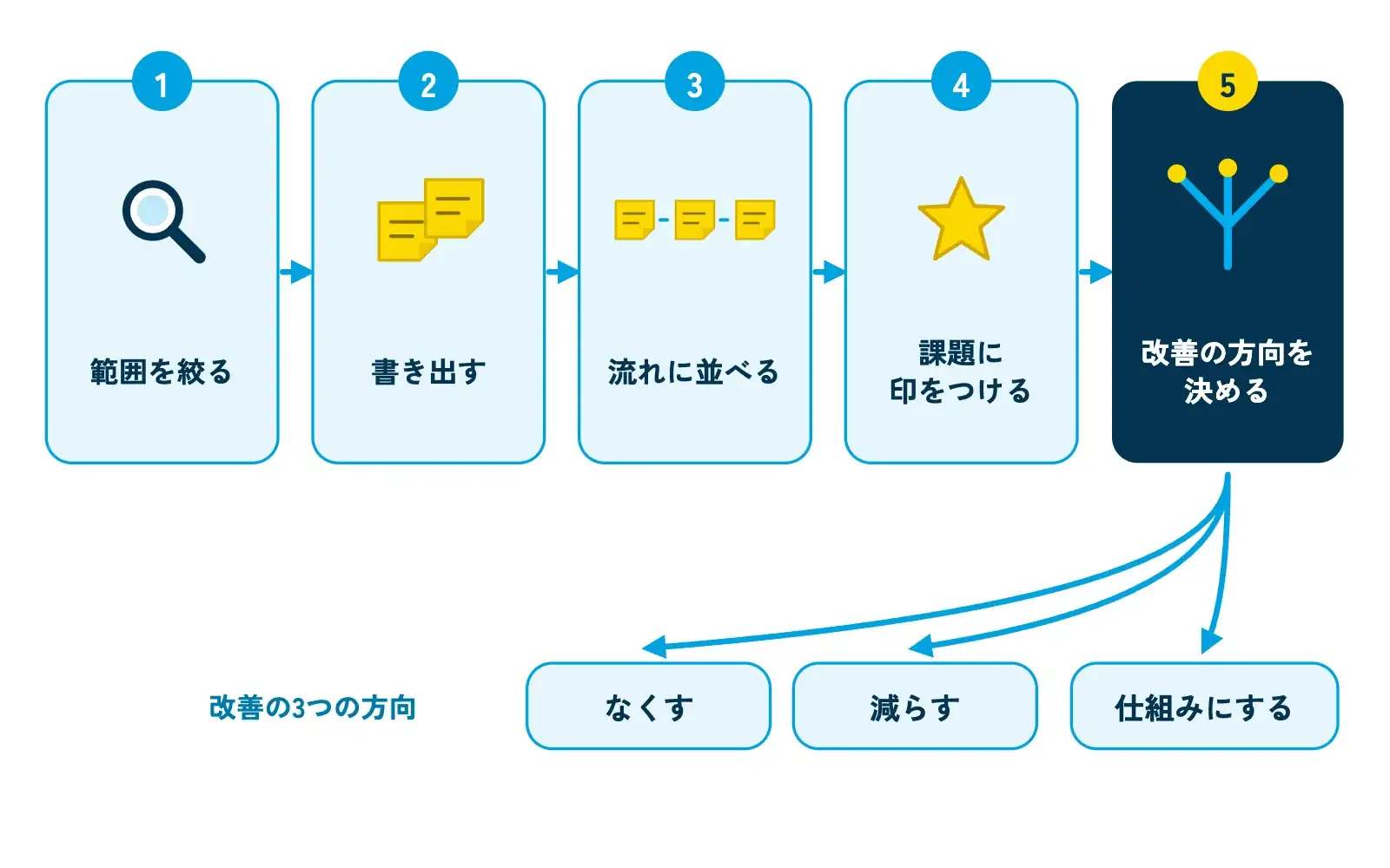業務の見える化の5ステップを横一列の矢印で示した図。1「範囲を絞る」(虫眼鏡)2「書き出す」(付箋)3「流れに並べる」(付箋を矢印でつなぐ)4「課題に印をつける」(黄色の星印)5「改善の方向を決める」(なくす・減らす・自動化するの3本の分かれ道)