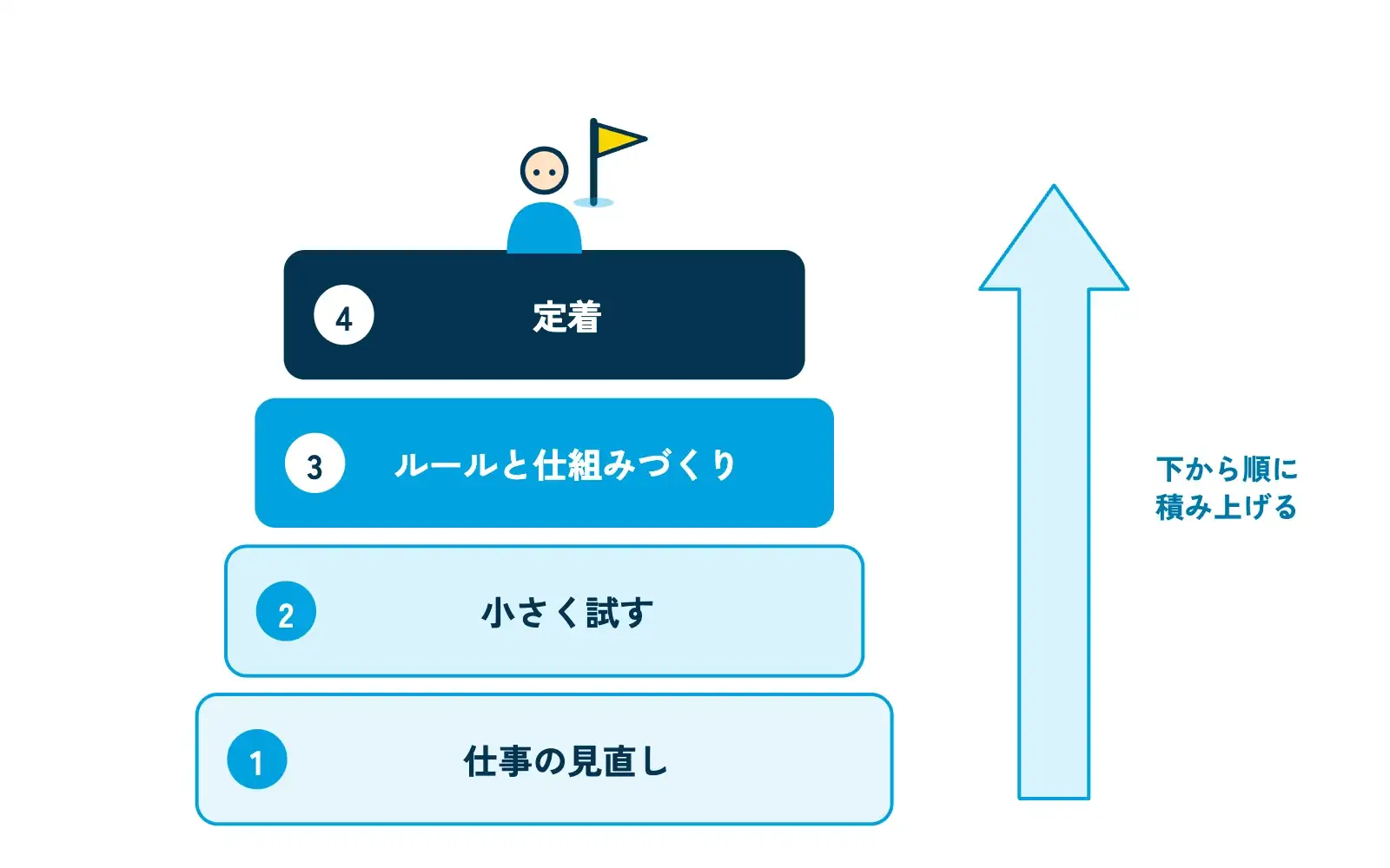AXを進める4つのステップを、下から上へ積み上がる4つのブロックで示した図。一番下「仕事の見直し」、その上「小さく試す」、その上「ルールと仕組みづくり」、一番上「定着」。一番上のブロックの上に人物が立って旗を持ち、ブロックの横に上向きの矢印が添えられている