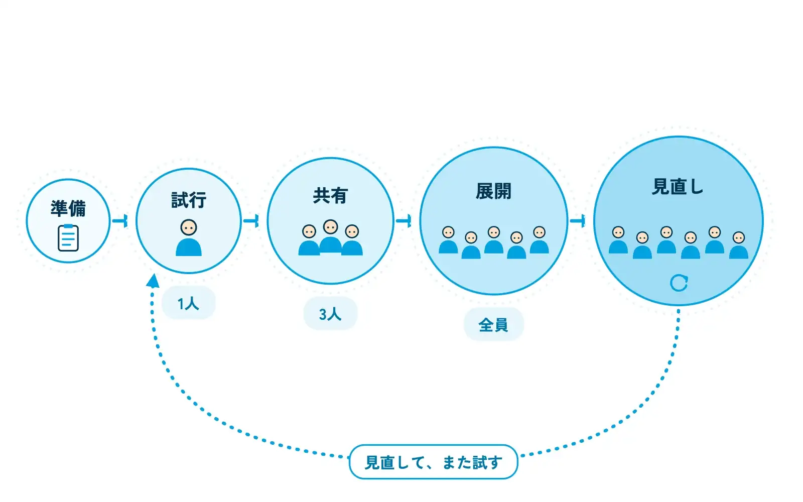 定着までの5つの段階を、左から右へ広がっていく波紋で示した図。中心の小さな円「準備」から「試行」「共有」「展開」「見直し」と円が広がり、円の中の人物アイコンが段階ごとに1人→3人→全員へと増えていく。「見直し」から「試行」へ戻る循環の矢印が添えられている