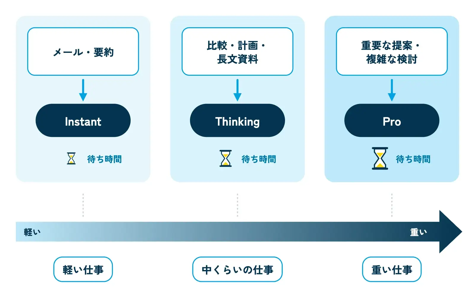 仕事の重さでモデルの設定を選ぶ図。左から右へ重くなる横長の目盛りの上に、軽い仕事「メール・要約」→「Instant」、中くらいの仕事「比較・計画・長文資料」→「Thinking」、重い仕事「重要な提案・複雑な検討」→「Pro」の3つのカードを並べ、右に行くほど「待ち時間」の砂時計が大きくなる