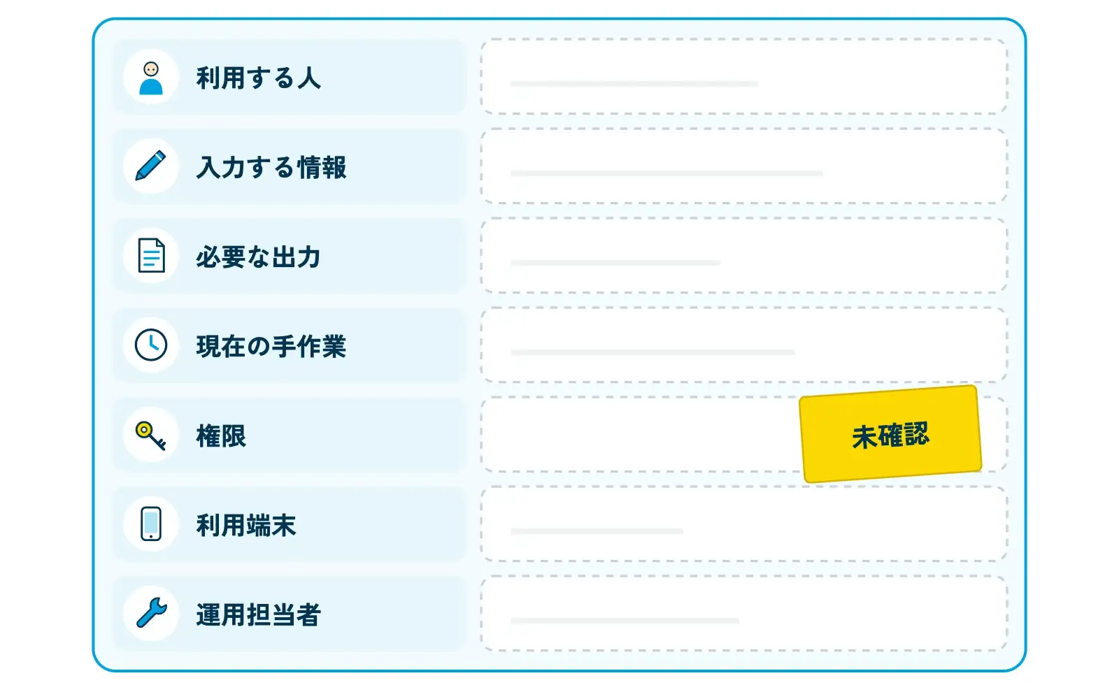 社内システムの整理シートを模した図。左列に7つの項目(利用する人・入力する情報・必要な出力・現在の手作業・権限・利用端末・運用担当者)が人・ペン・書類・時計・鍵・スマホ・工具のアイコン付きで縦に並び、右列に記入欄の枠がある。そのうち1行に「未確認」の黄色い付箋が貼られている