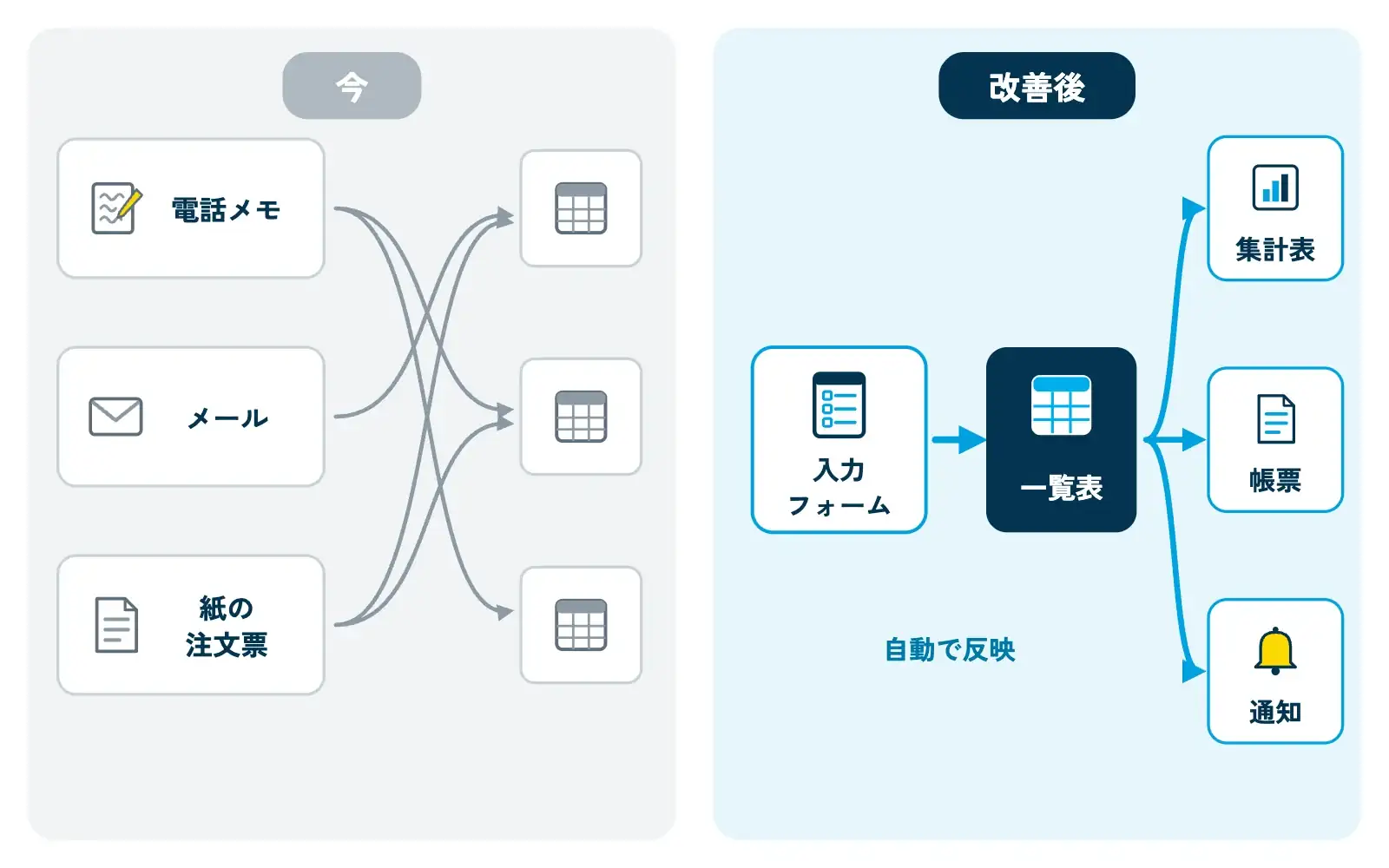 入力元を一つにまとめる前後の比較図。左「今」:電話メモ・メール・紙の注文票の3つから、それぞれ別の表へ矢印が伸びて絡まっている。右「改善後」:入力フォーム1つから1つの一覧表へ矢印が伸び、そこから集計表・帳票・通知の3つへ自動で分かれている
