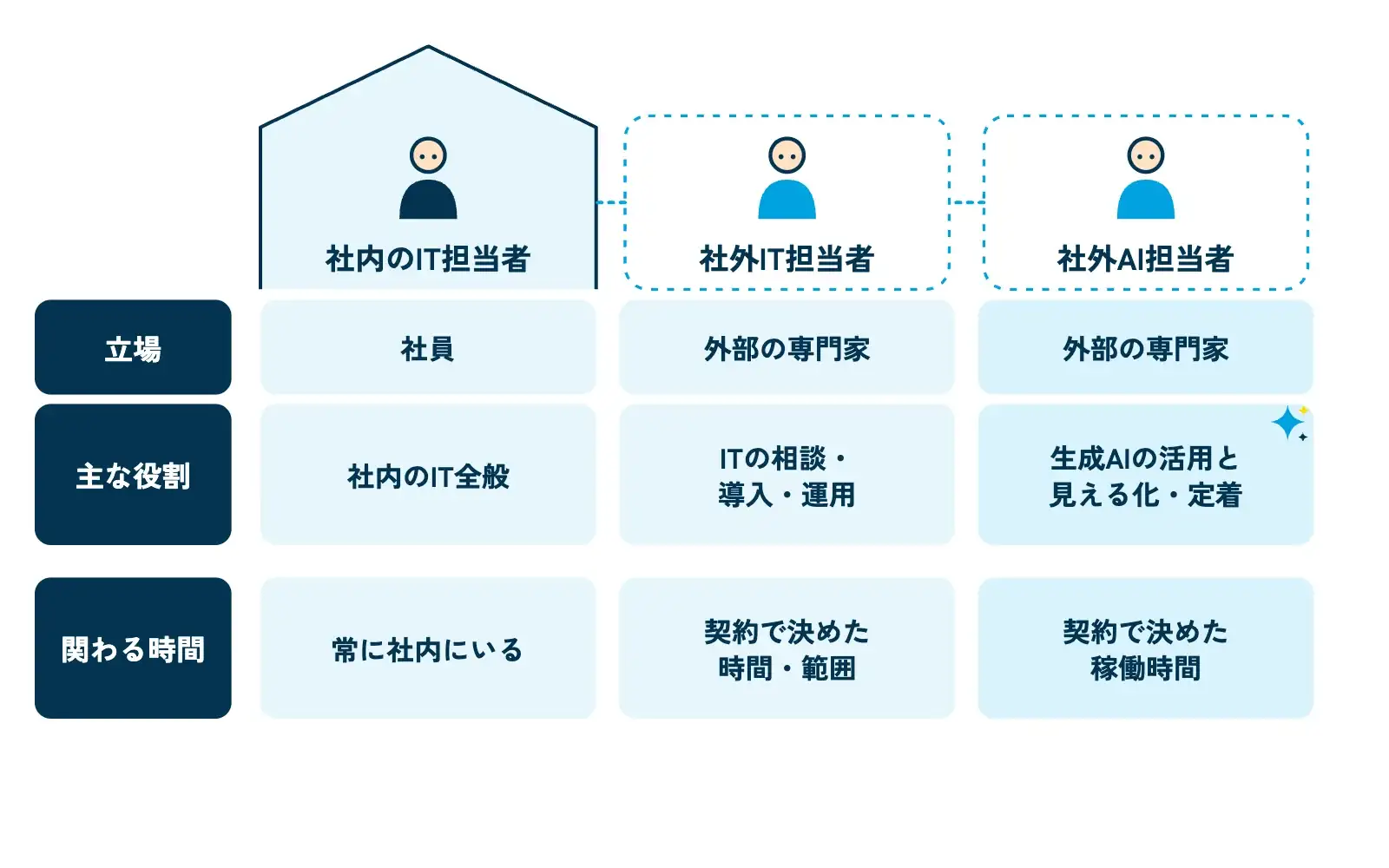 社内のIT担当者、社外IT担当者、社外AI担当者の3つを横に並べた比較図。それぞれの人物アイコンの下に「立場」「主な役割」「関わる時間」の3段の帯があり、社外の2つは会社の建物の外側から点線でつながっている。社外AI担当者の役割の帯にはAIのきらめきアイコンが付いている