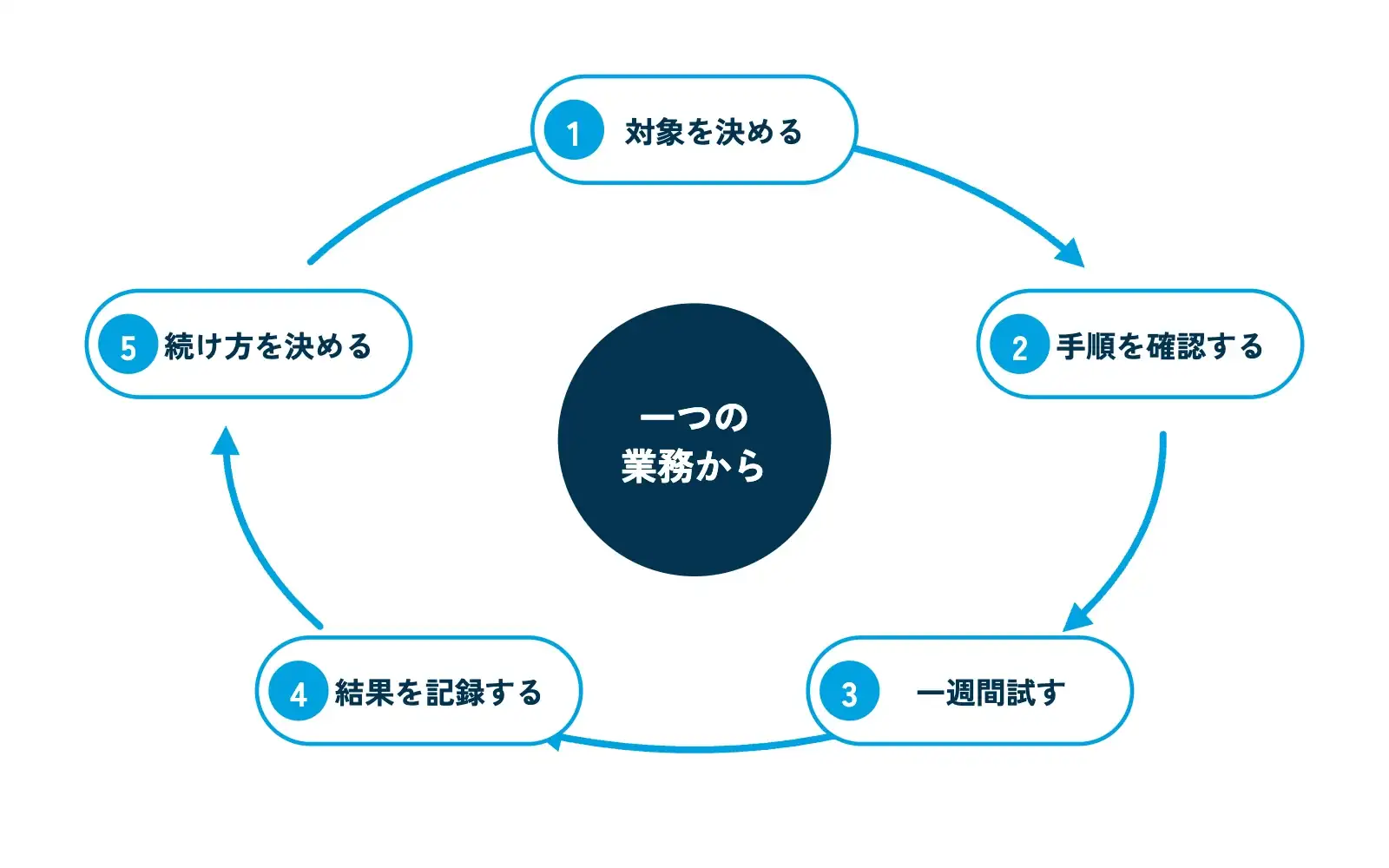小さく試す5つのステップを円形のサイクルで示した図。「対象を決める」→「手順を確認する」→「一週間試す」→「結果を記録する」→「続け方を決める」が時計回りに矢印でつながり、中央に「一つの業務から」と書くためのラベル枠がある