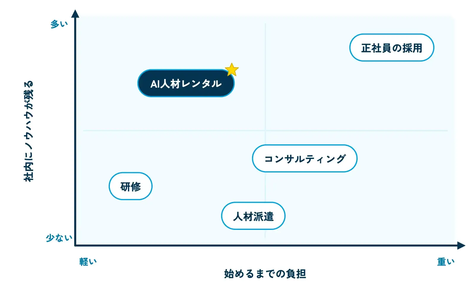 AI人材レンタル・派遣・採用・コンサル・研修の5つを、横軸「始めるまでの負担（軽い〜重い）」、縦軸「社内にノウハウが残る度合い（少ない〜多い）」の2軸マトリクスに配置した図