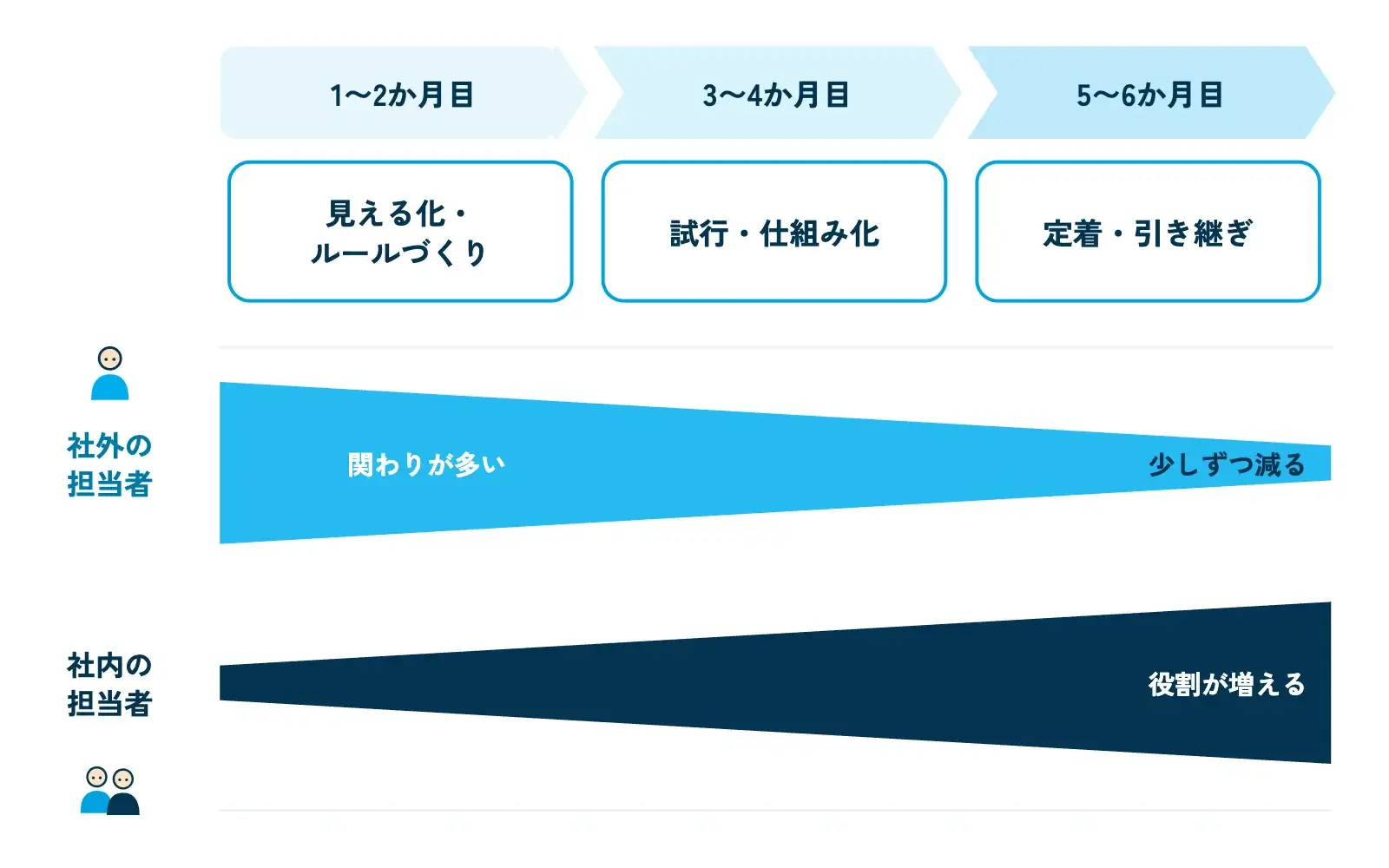 6か月の支援の流れを横長のタイムラインで示した図。1〜2か月目「見える化・ルールづくり」、3〜4か月目「試行・仕組み化」、5〜6か月目「定着・引き継ぎ」の3区間と、社外担当者の関わりが徐々に減り社内担当者の役割が増えていく2本の帯
