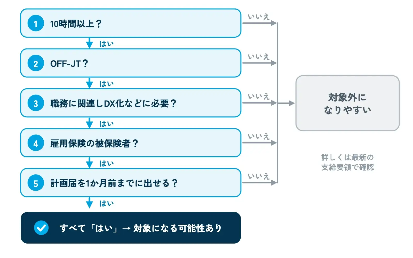 研修が助成金の対象になるかを確かめるチェックフロー図。「10時間以上か」「OFF-JTか」「職務に関連しDX化などに必要な内容か」「受講者は雇用保険の被保険者か」「計画届を開始1か月前までに出せるか」の5つの質問を上から順に並べ、すべて「はい」なら「対象になる可能性あり」、どこかで「いいえ」なら「対象外になりやすい」へ分岐する