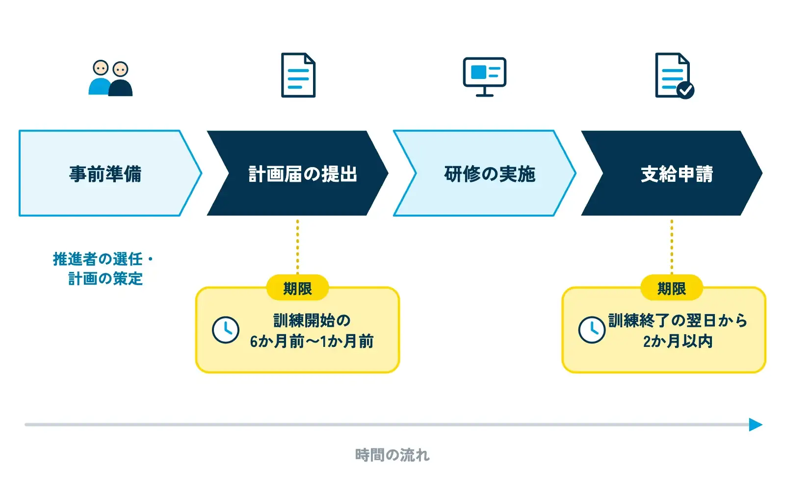 申請スケジュールを示す横長タイムライン図。左から「事前準備(推進者の選任・計画の策定)」「計画届の提出(訓練開始の6か月前〜1か月前)」「研修の実施」「支給申請(訓練終了の翌日から2か月以内)」の4つの区間を矢印でつなぎ、計画届と支給申請の期限部分を黄色で強調している
