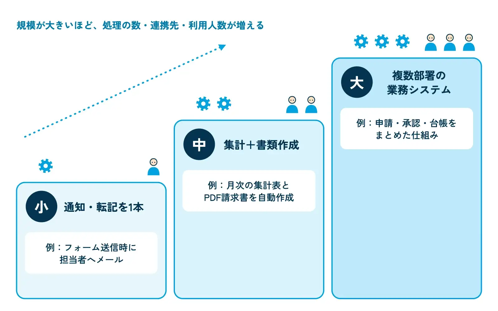 GAS開発の規模を3段階の階段で示した図。小「通知・転記を1本」(例:フォーム送信時に担当者へメール)、中「集計+書類作成」(例:月次の集計表とPDF請求書の自動作成)、大「複数部署の業務システム」(例:申請・承認・台帳管理をまとめた仕組み)の3段を、右に行くほど高くなる階段で表し、各段に関わる要素(処理の数・連携先・利用人数)のアイコンを添えている