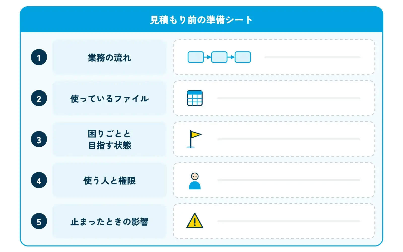 見積もり前の準備シートを模した図。左に「業務の流れ」「使っているファイル」「困りごとと目指す状態」「使う人と権限」「止まったときの影響」の5項目が縦に並び、それぞれの右側に記入欄の枠と記入例のアイコン(フロー矢印、シート、目標の旗、人のマーク、警告マーク)が配置されている