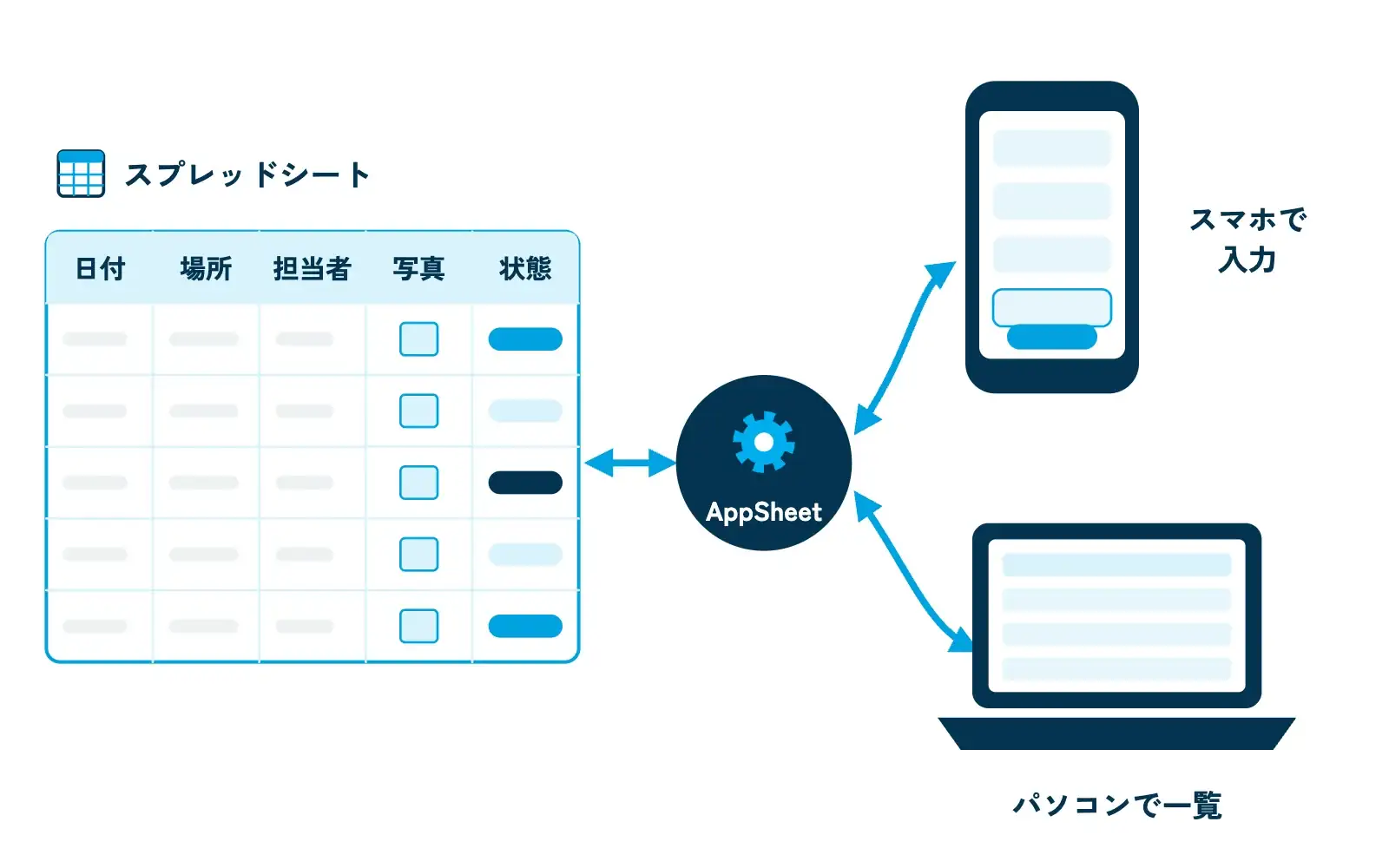 AppSheetの仕組みを示す図。左にGoogleスプレッドシートの表（列：日付・場所・担当者・写真・状態）、中央にAppSheetの歯車アイコン、右にスマートフォンの入力画面と事務所のパソコンの一覧画面を並べ、表とアプリの間を双方向の矢印でつないでいる