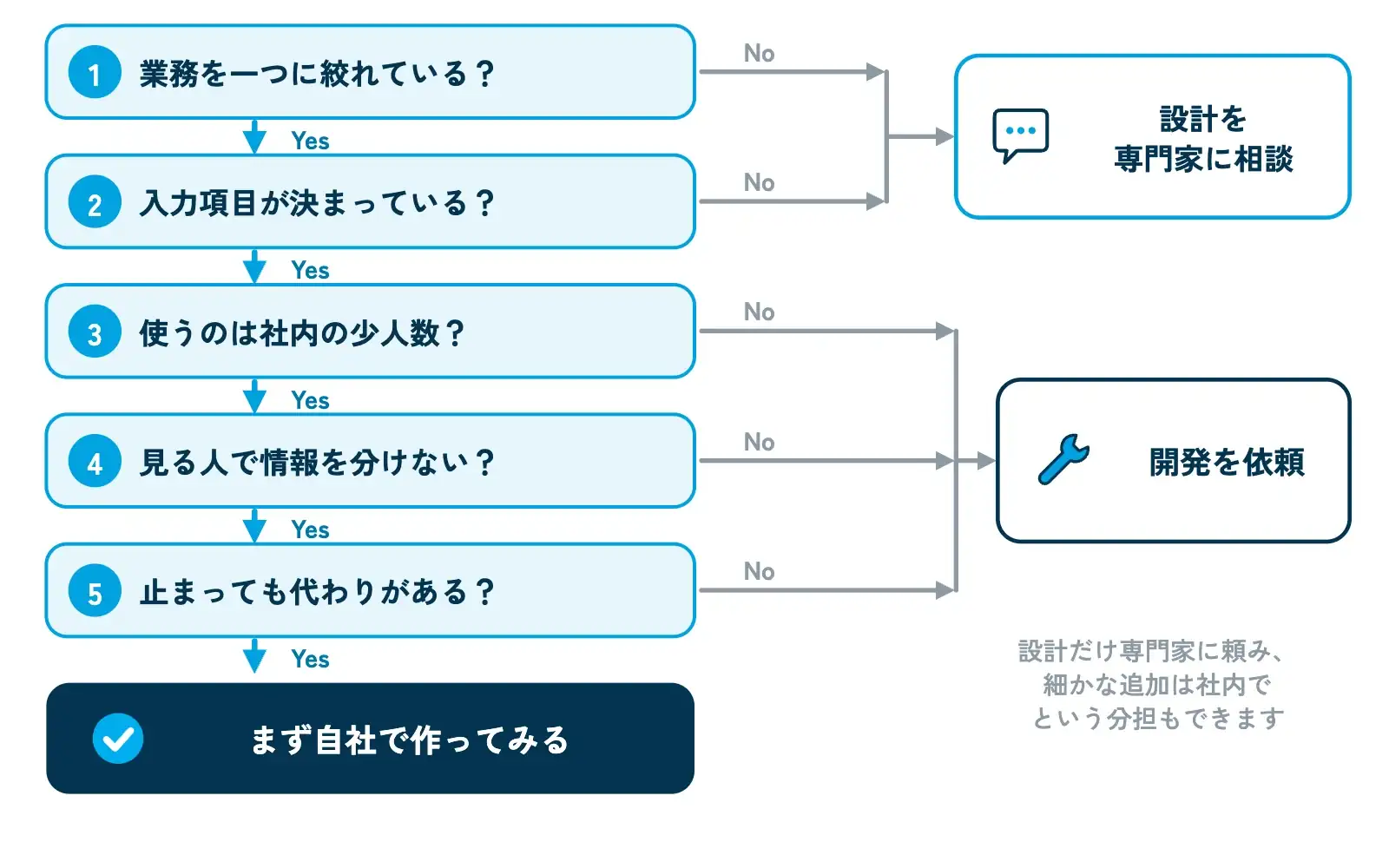自社で作るか依頼するかを決めるYes/Noフローチャート。「業務を一つに絞れている？」→「入力項目が決まっている？」→「使うのは社内の少人数？」→「見る人で情報を分ける必要がない？」→「止まっても代わりの方法がある？」と順に質問し、すべてYesなら「まず自社で作ってみる」、途中でNoなら「設計を専門家に相談」「開発を依頼」の分岐へ進む