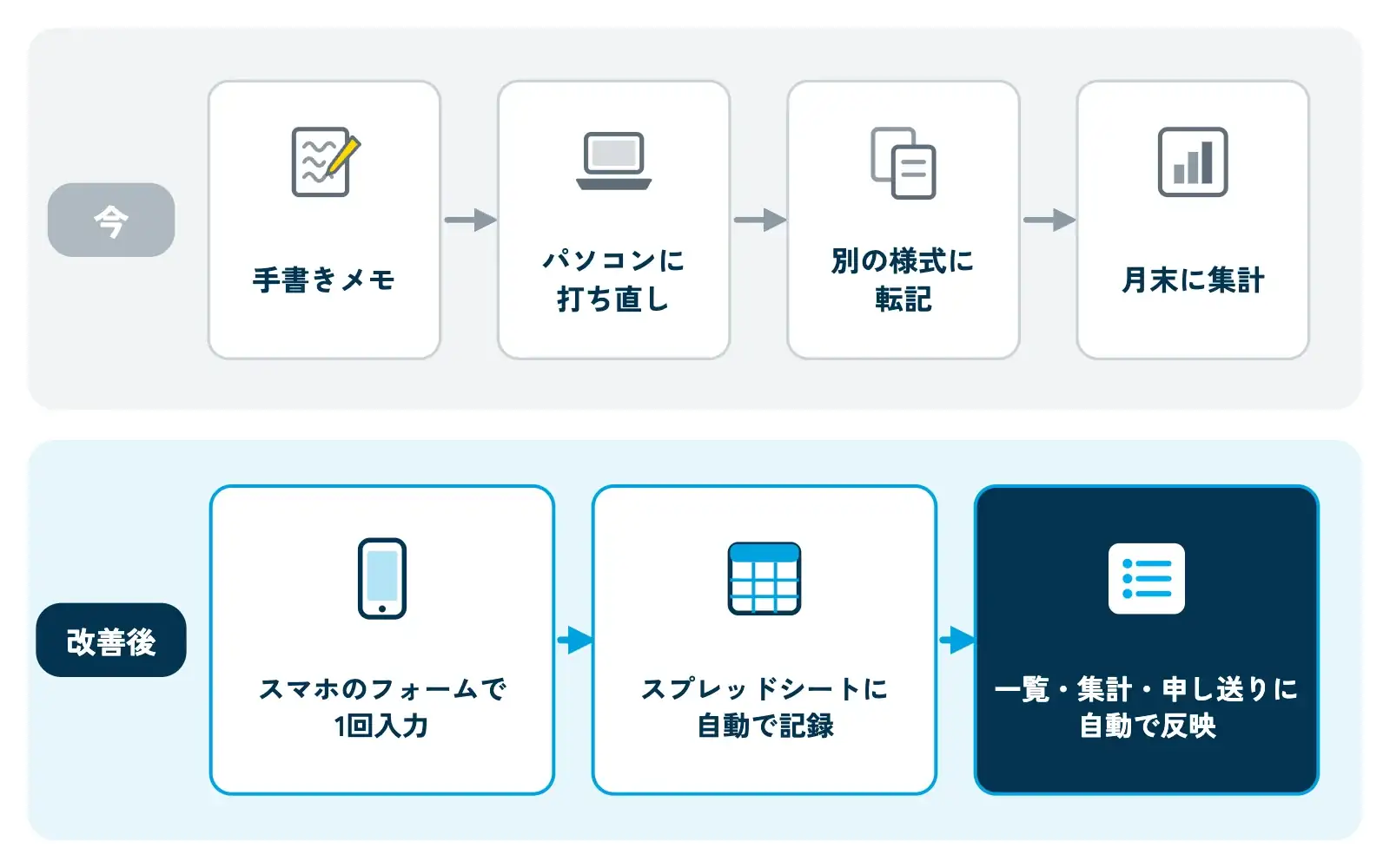 記録業務のビフォーアフター図。上段「今」：手書きメモ→事務所でパソコンに打ち直し→別の様式に転記→月末に集計、の4つの箱が赤みのない灰色の矢印で長くつながる。下段「改善後」：スマホのフォームで1回入力→スプレッドシートに自動で記録→一覧・集計・申し送りに自動で反映、の3つの箱がシアンの矢印で短くつながる
