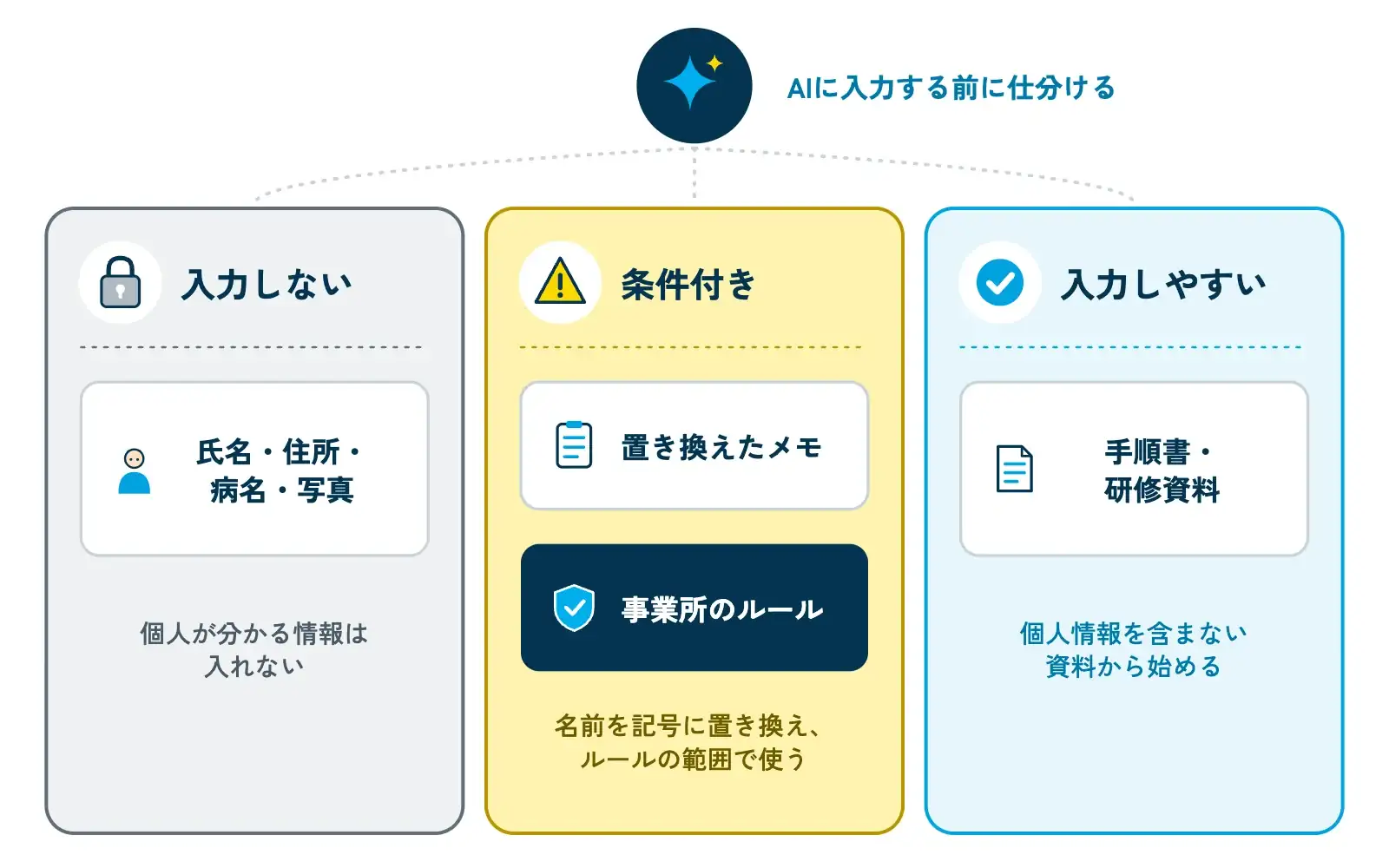記録情報を3つのトレーに仕分ける図。左のトレー「入力しない」（鍵のアイコン、氏名・住所・病名・写真のカード）、中央のトレー「条件付き」（注意マーク、置き換えたメモのカード、事業所ルールのバッジ）、右のトレー「入力しやすい」（チェックマーク、手順書・研修資料のカード）が並び、上にAIのアイコンがある