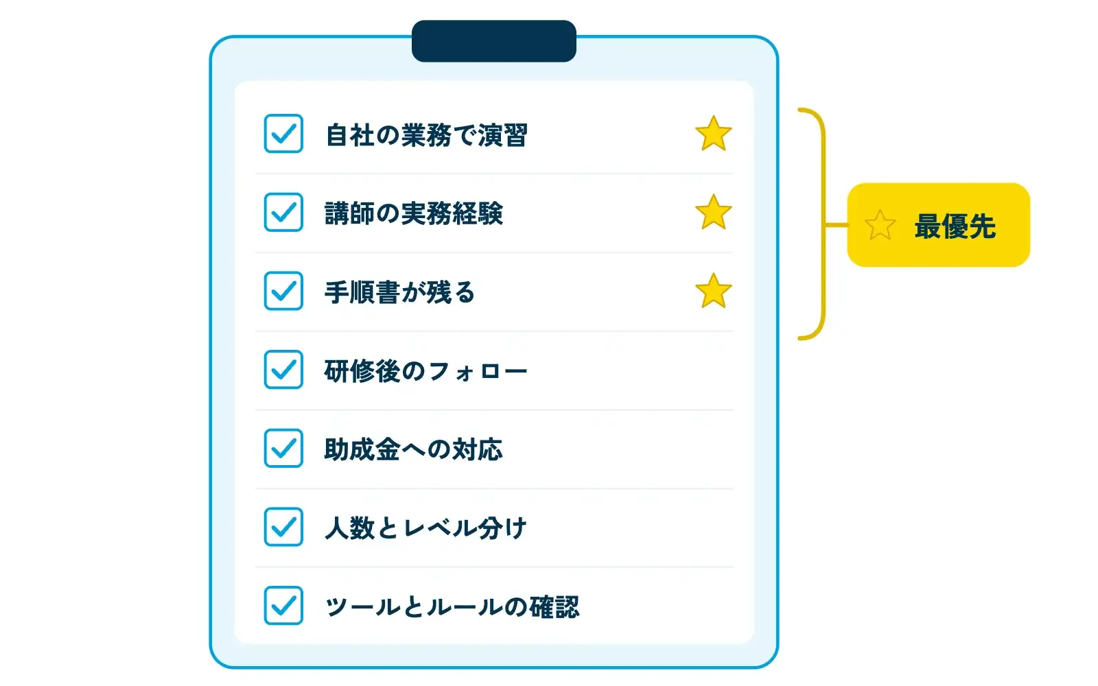 生成AI研修を選ぶ7つのチェックリストの図。クリップボードに7つのチェック欄が縦に並び、上から「自社の業務で演習」「講師の実務経験」「手順書が残る」「研修後のフォロー」「助成金への対応」「人数とレベル分け」「ツールとルールの確認」。上の3つには黄色の星印が付き「最優先」と示されている