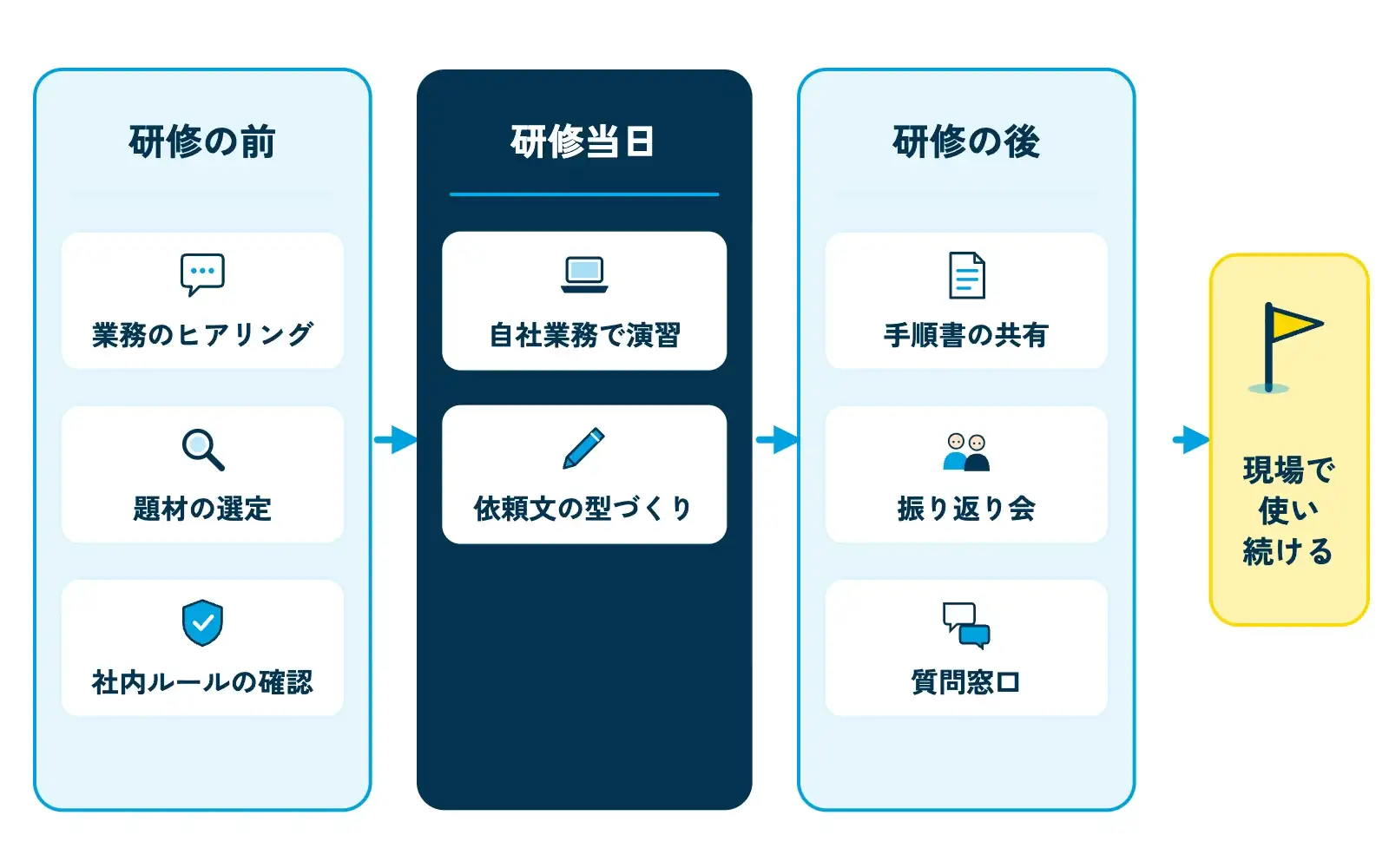 研修の前・当日・後の3段階を示す横並びの図。左「研修の前」（業務のヒアリング、題材の選定、社内ルールの確認）、中央「研修当日」（自社業務で演習、依頼文の型づくり）、右「研修の後」（手順書の共有、振り返り会、質問窓口）の3つの枠が矢印でつながり、右端に「現場で使い続ける」ゴールの旗が立っている