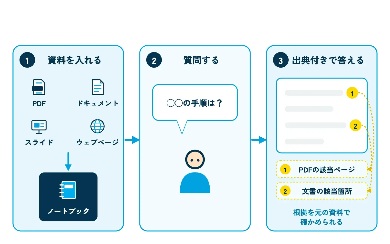 Gemini Notebookの仕組みを示す3段階の流れ図。左「資料を入れる」（PDF・Googleドキュメント・スライド・ウェブページのアイコンがノートブックに入る）、中央「質問する」（吹き出しに質問を入力する人）、右「出典付きで答える」（回答文の横に番号付きの出典マークがあり、元の資料の該当箇所へ点線でつながる）