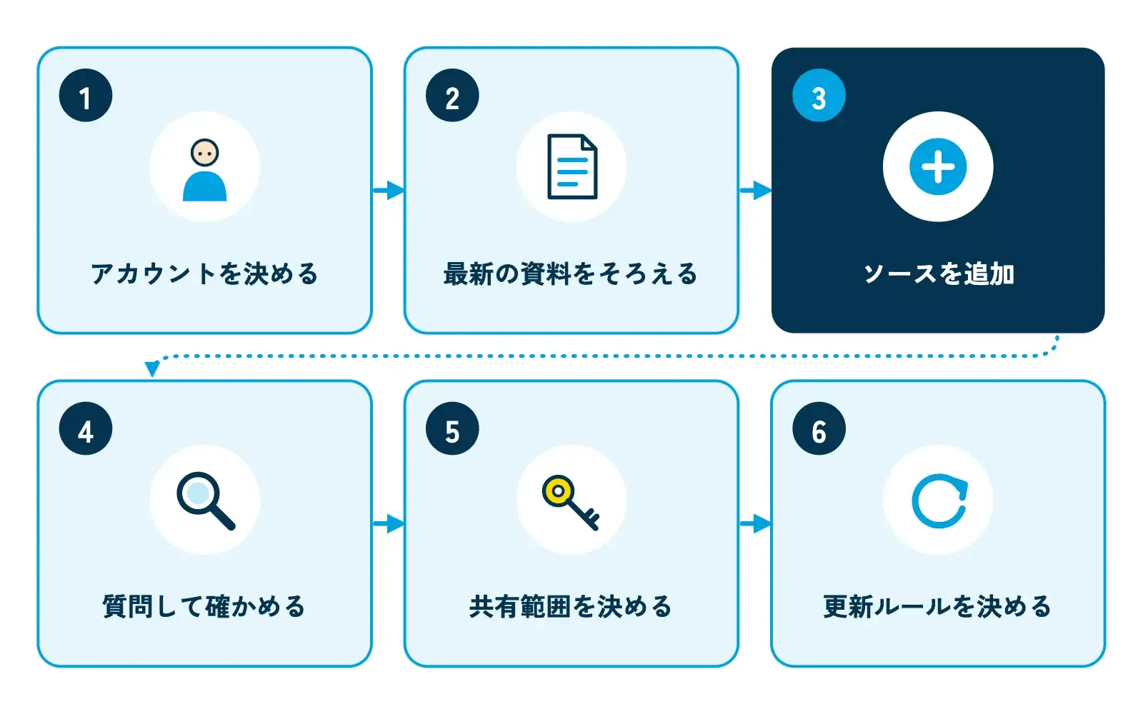 社内マニュアルの質問窓口を作る6つのステップを、番号付きのカードで横2段に並べた図。1「アカウントを決める」2「最新の資料をそろえる」3「ソースを追加」4「質問して確かめる」5「共有範囲を決める」6「更新ルールを決める」。各カードに小さなアイコン（人、書類、プラス、虫眼鏡、鍵、更新矢印）が付いている