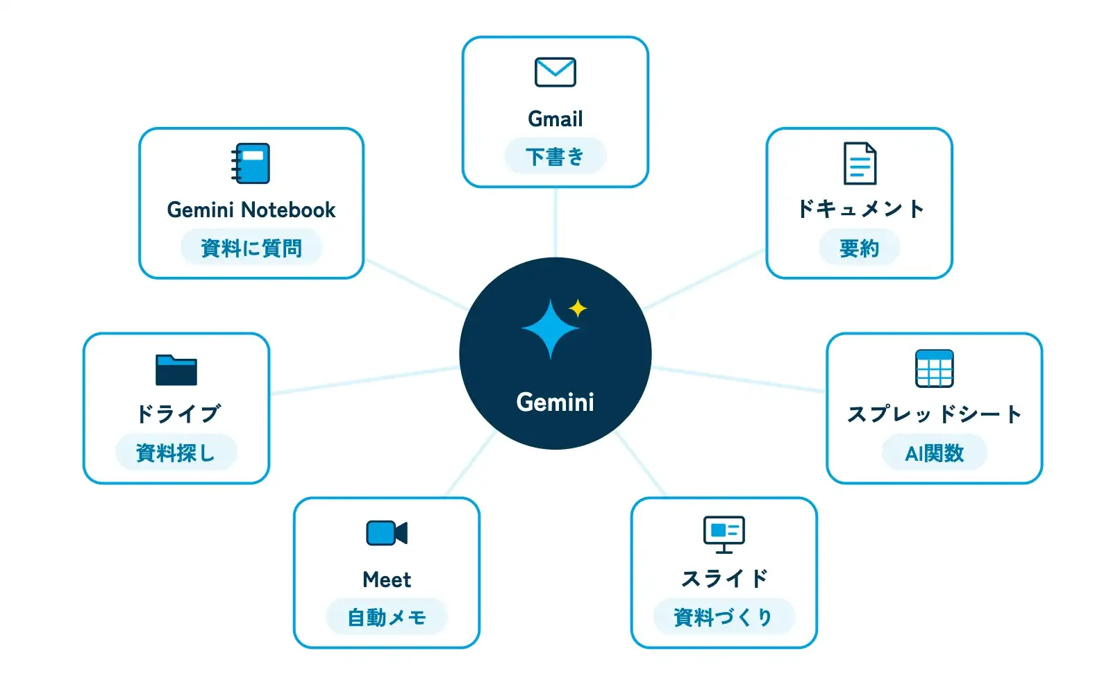 Google WorkspaceのアプリとGeminiの関係を示す図。中央にGeminiのきらめきアイコン、その周りを円形にGmail（封筒）、ドキュメント（文書）、スプレッドシート（表）、スライド（画面）、Meet（ビデオカメラ）、ドライブ（フォルダ）、Gemini Notebook（ノート）の7つの汎用アイコンが囲み、それぞれに「下書き」「要約」「AI関数」「資料づくり」「自動メモ」「資料探し」「資料に質問」の短いラベル枠が付いている