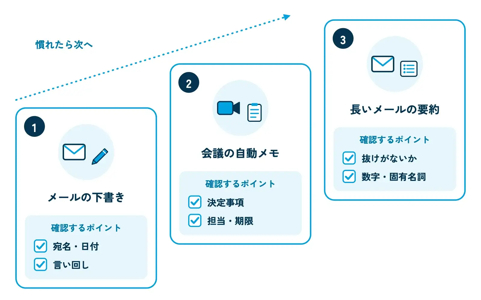 最初に試す3つの使い方を、3枚のカードを左から右へ階段状に並べて示した図。1枚目「メールの下書き」（封筒とペン）、2枚目「会議の自動メモ」（ビデオ会議画面とメモ）、3枚目「長いメールの要約」（重なった封筒から短い要点リストへ）。各カードの下に「確認するポイント」の小さなチェック欄が付いている