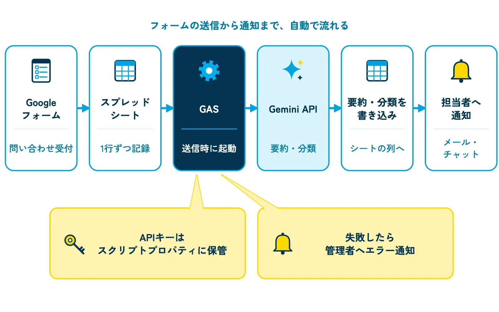 問い合わせ自動要約の構成図。左から「Googleフォーム（問い合わせ受付）」→「スプレッドシート（1行ずつ記録）」→「GAS（フォーム送信時に起動）」→「Gemini API（要約・分類）」→「スプレッドシート（要約・分類の列に書き込み）」→「担当者へ通知（メール・チャット）」の6つの箱を矢印でつなぎ、GASの箱の下に「APIキーはスクリプトプロパティに保管」「失敗したら管理者へエラー通知」の2つの吹き出しが付いている