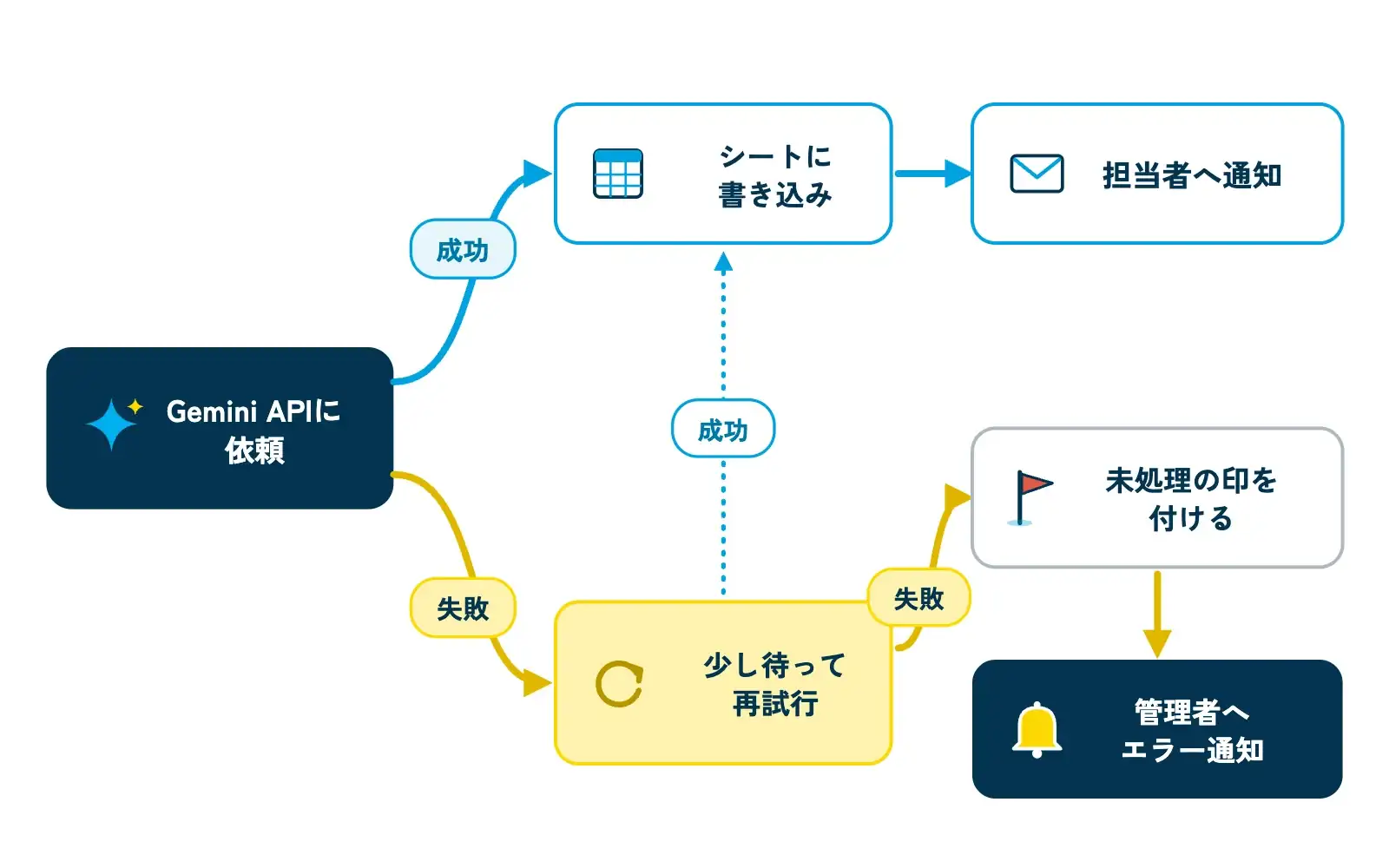 エラー時の流れを示す図。中央に「Gemini APIに依頼」の箱があり、成功の矢印は「シートに書き込み→担当者へ通知」へ、失敗の矢印は「少し待って再試行」へ進み、再試行でも失敗すると「未処理の印を付ける→管理者へエラー通知」へ分岐する。失敗側の矢印と通知アイコンは黄色で強調されている