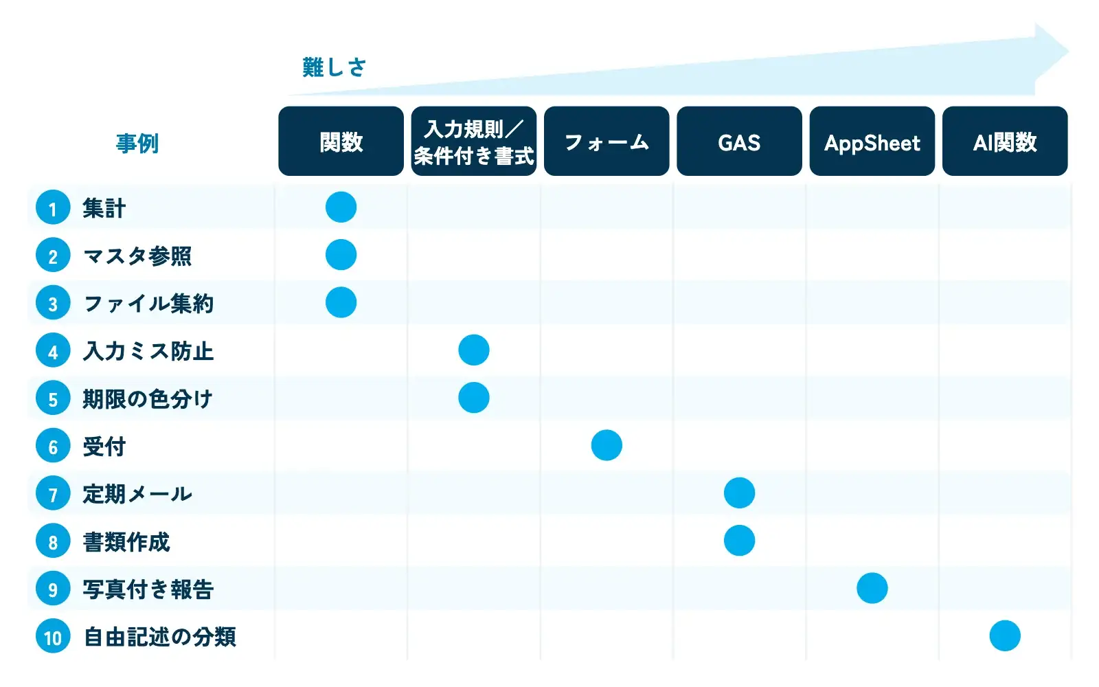 自動化の事例10個と道具6種類の対応を示すマトリクス図。縦軸に事例1〜10(集計・マスタ参照・ファイル集約・入力ミス防止・期限の色分け・受付・定期メール・書類作成・写真付き報告・自由記述の分類)、横軸に道具(関数・入力規則/条件付き書式・フォーム・GAS・AppSheet・AI関数)を並べ、該当するマスにシアンの丸印、左下から右上に向かって「難しさ」が上がる矢印を添えている