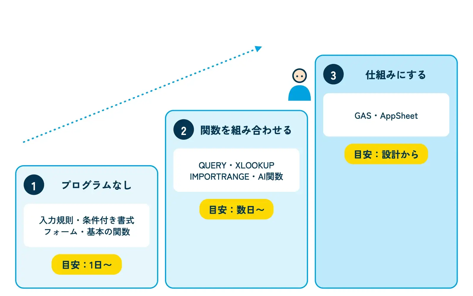 自動化を3段階で進める階段図。1段目「プログラムなし」(入力規則・条件付き書式・フォーム・基本の関数)、2段目「関数を組み合わせる」(QUERY・XLOOKUP・IMPORTRANGE・AI関数)、3段目「仕組みにする」(GAS・AppSheet)。階段を上る人のイラストと、各段に「目安:1日〜」「目安:数日〜」「目安:設計から」の短いラベル枠