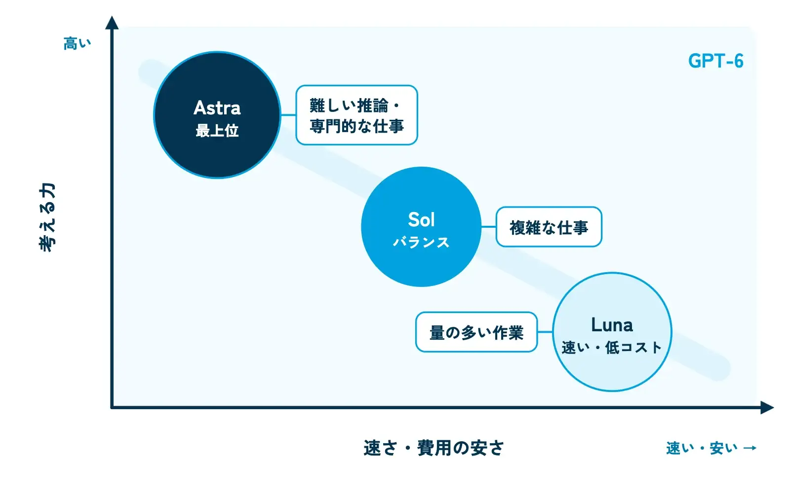 GPT-6の3つのモデルの位置づけ図。横軸を「速さ・費用の安さ」、縦軸を「考える力」とし、右下に「Luna（速い・低コスト）」、中央に「Sol（バランス）」、左上に「Astra（最上位）」の3つの丸を配置。それぞれの丸の横に「量の多い作業」「複雑な仕事」「難しい推論・専門的な仕事」の短いラベル枠を添えている