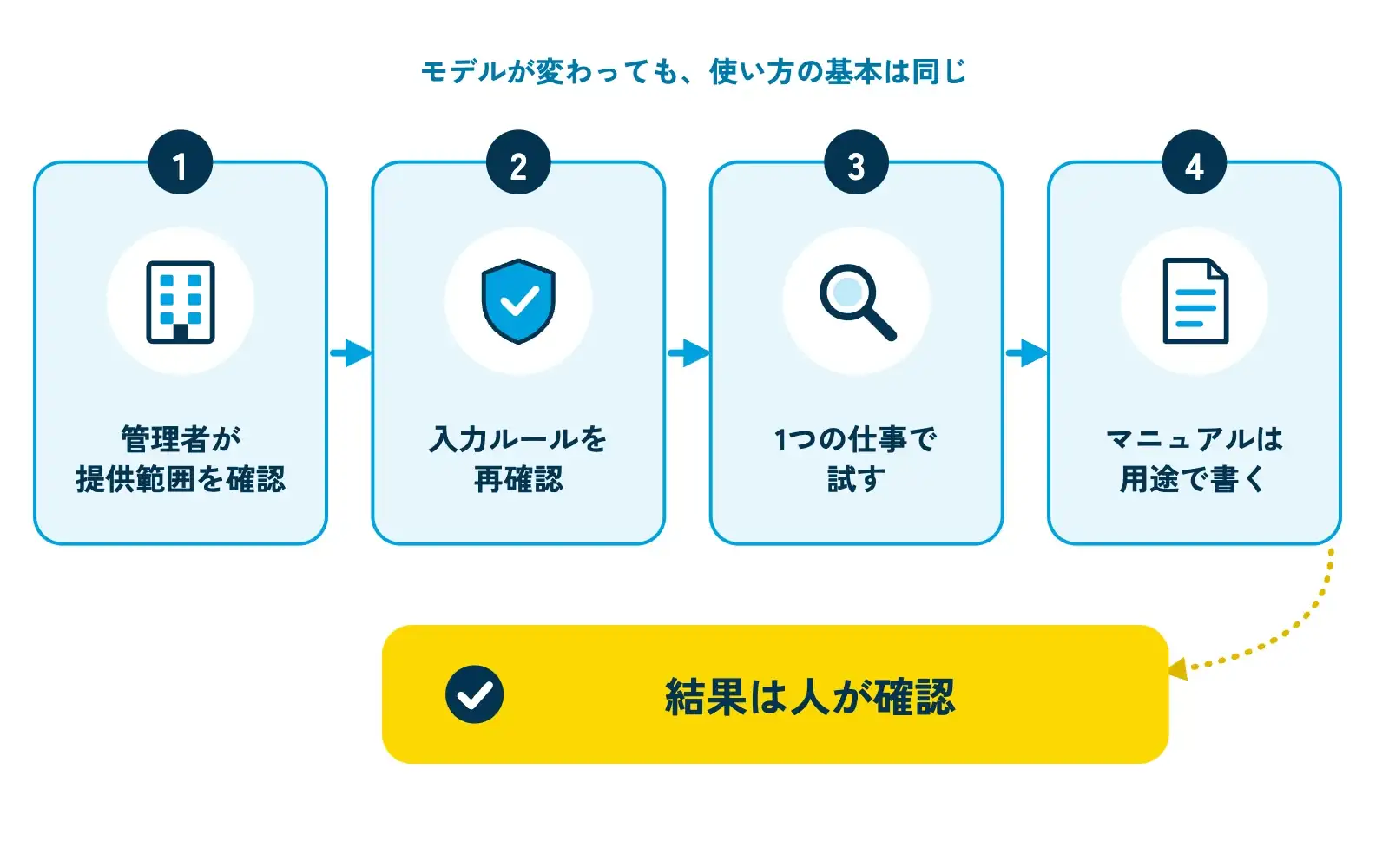 新しいモデルに切り替えるときの4ステップの流れ図。左から「管理者が提供範囲を確認」「入力ルールを再確認」「1つの仕事で試す」「マニュアルは用途で書く」の4つの角丸の枠を矢印でつなぎ、最後に「結果は人が確認」の黄色いラベルを添えている