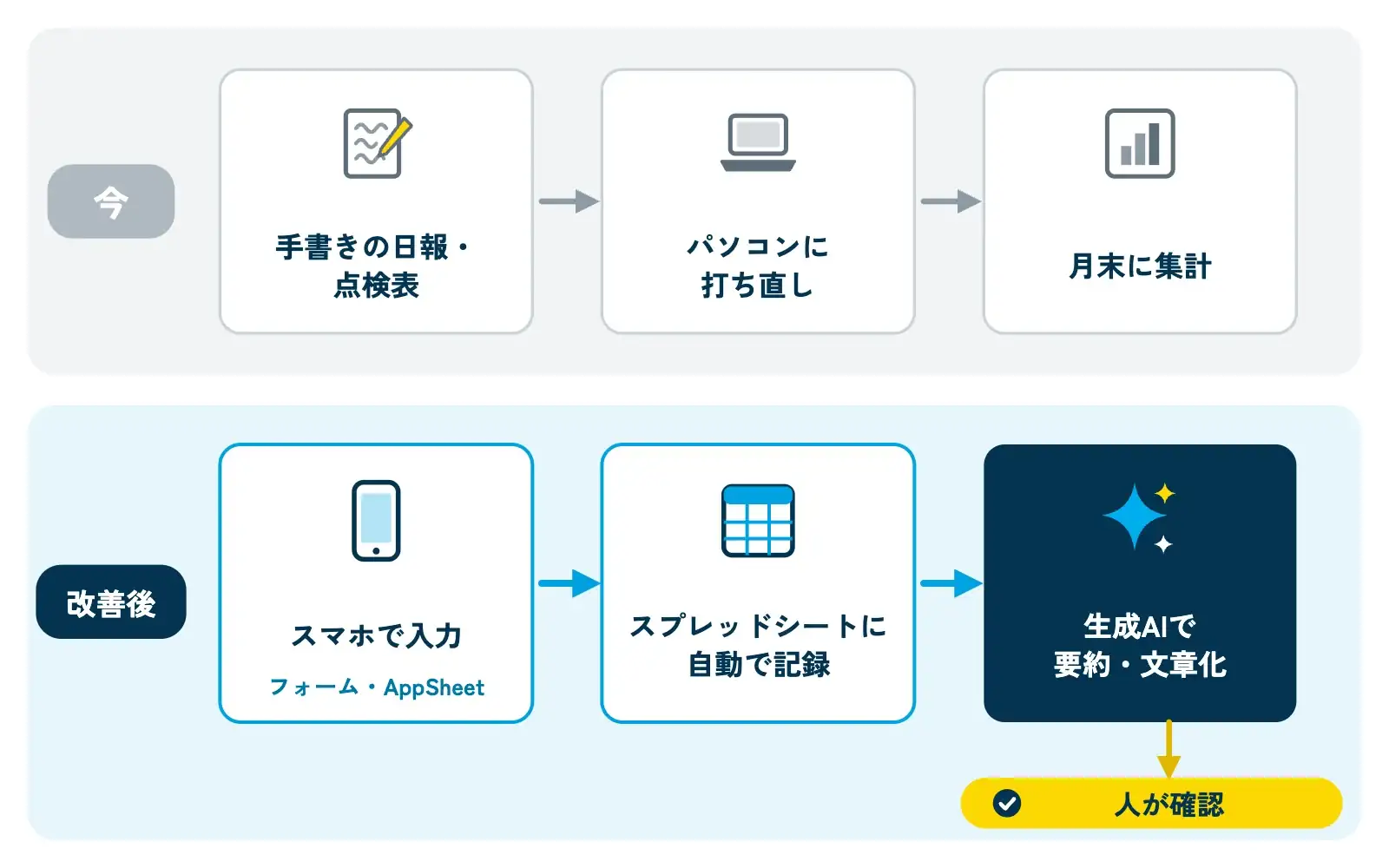 紙の日報からスマホ入力、自動集計へ変わる流れを示す図。上段「今」は手書きの日報・点検表、パソコンへの打ち直し、月末の集計が灰色で並ぶ。下段「改善後」はスマホで入力(フォーム・AppSheet)、スプレッドシートに自動で記録、生成AIで要約・日報の文章化、の3つの枠が矢印でつながり、最後に「人が確認」の黄色いラベルが付いている