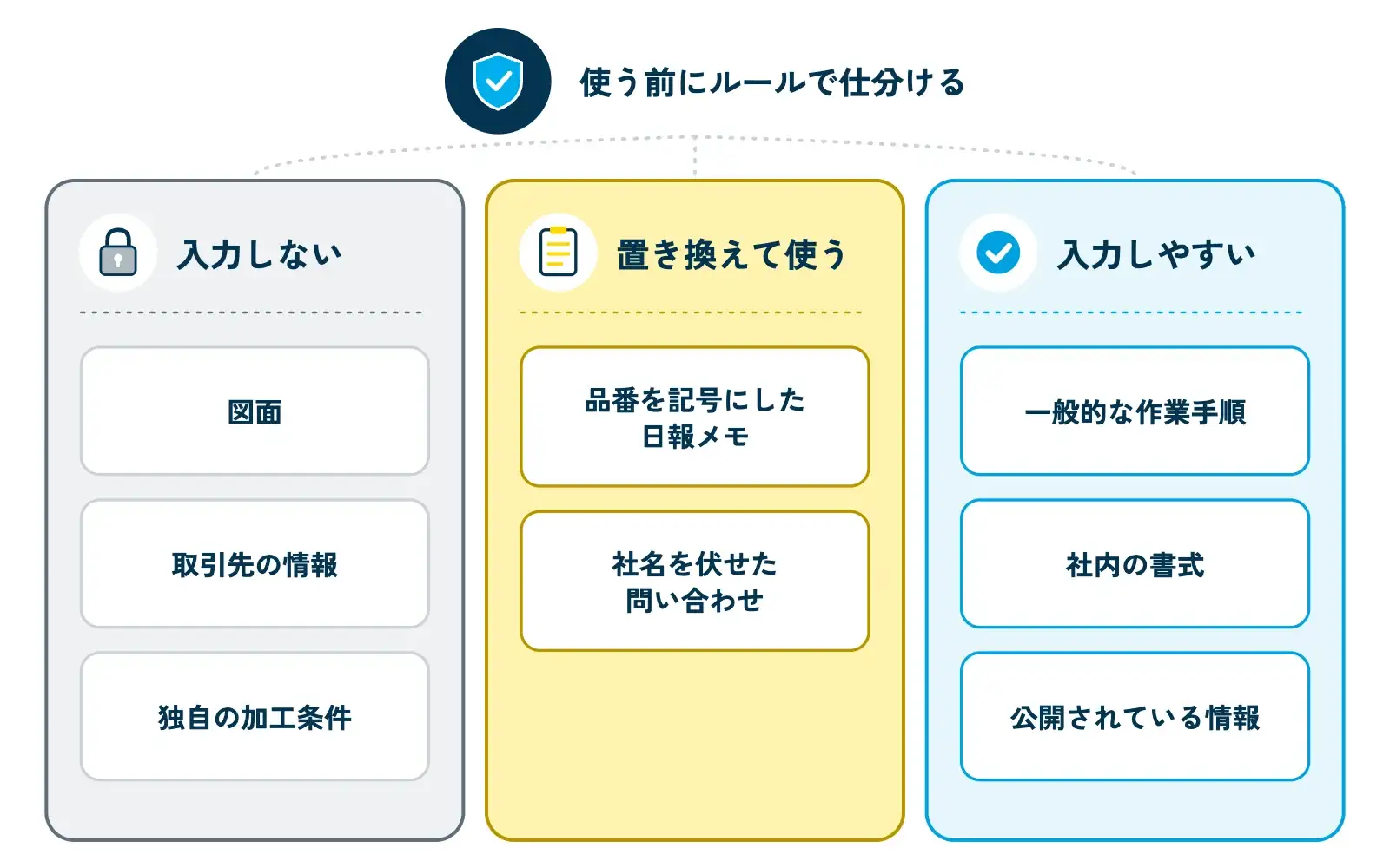 生成AIに入力してよい情報を3つに仕分ける図。左の枠「入力しない」に図面・取引先の情報・独自の加工条件、中央の枠「置き換えて使う」に品番を記号にした日報メモ・社名を伏せた問い合わせ、右の枠「入力しやすい」に一般的な作業手順・社内の書式・公開されている情報が並び、上部に「使う前にルールで仕分ける」の見出しがある