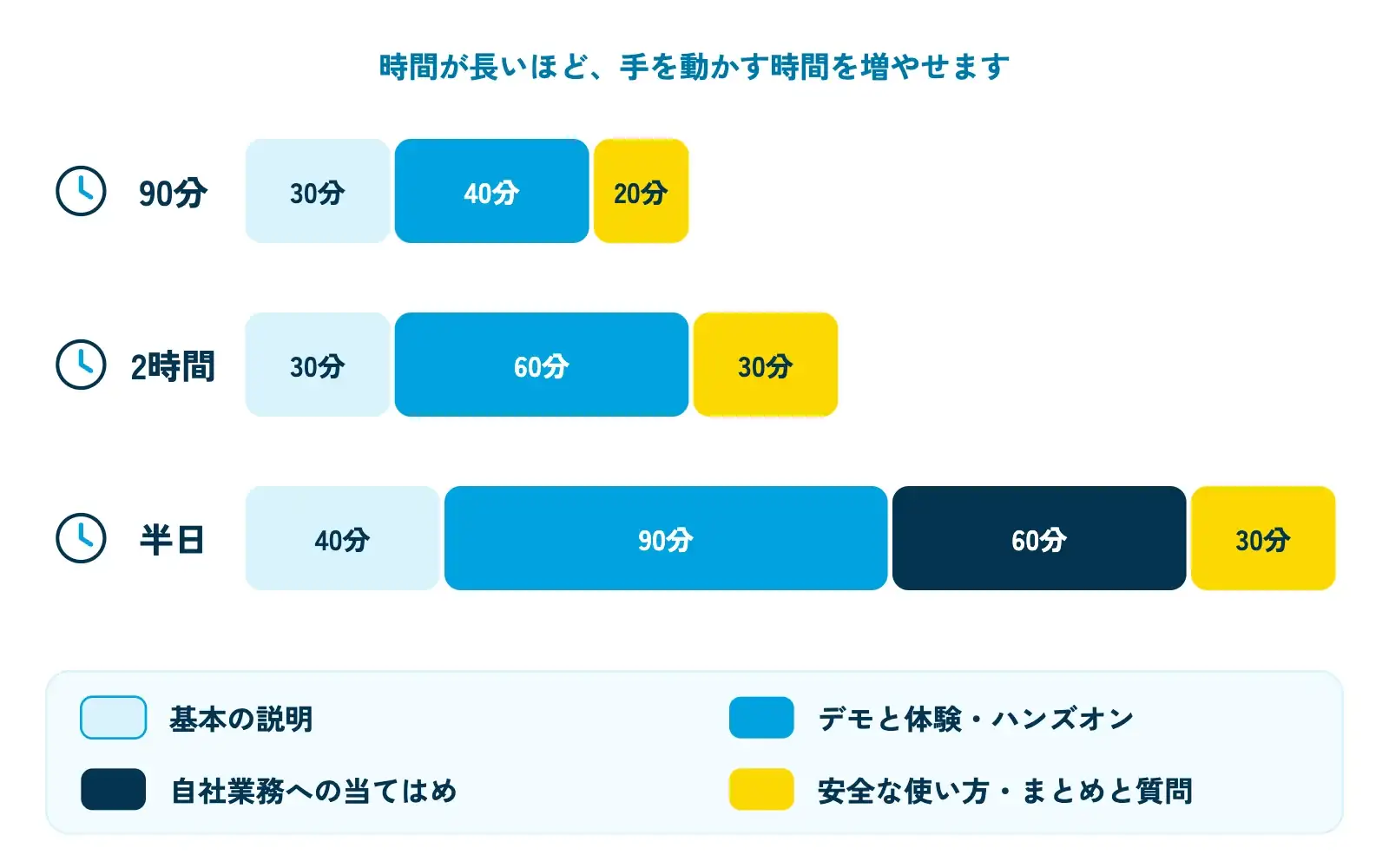 セミナーの時間配分を3本の横棒で比べたタイムテーブル図。90分は「基本の説明30分・デモと体験40分・安全な使い方と質問20分」、2時間は「基本30分・ハンズオン60分・安全な使い方と質問30分」、半日は「基本40分・ハンズオン90分・自社業務への当てはめ60分・まとめと質問30分」。ハンズオンの部分はシアン、安全な使い方は黄色で色分けされている