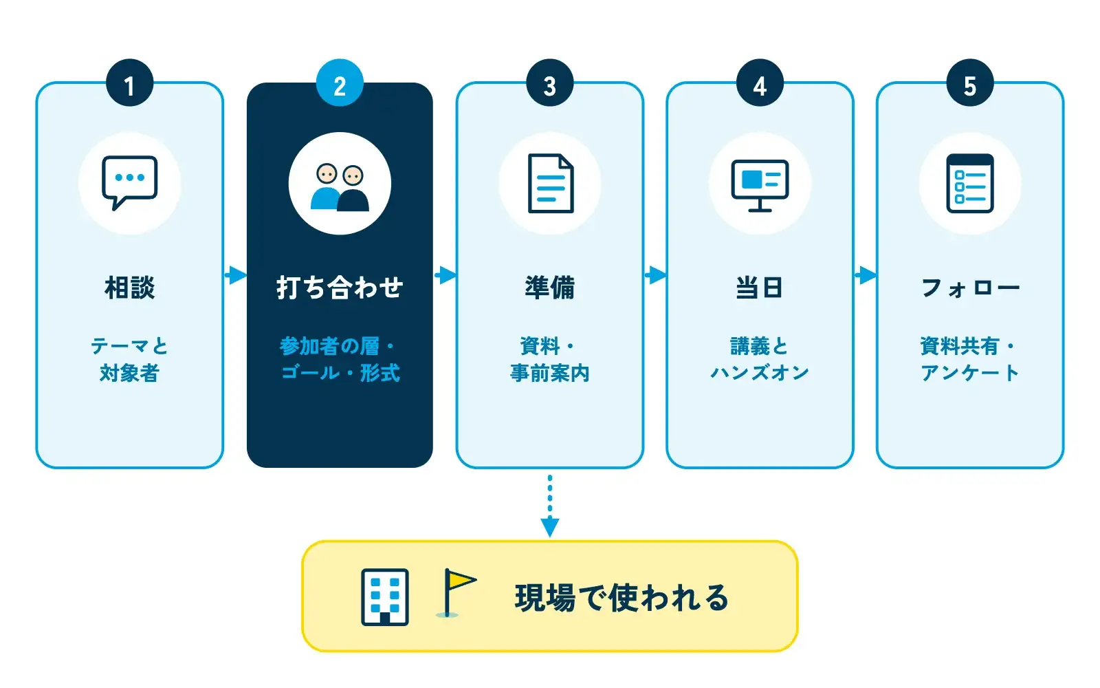 セミナー依頼の流れを示す5ステップの図。「相談（テーマと対象者）」「打ち合わせ（参加者の層・ゴール・形式）」「準備（資料・事前案内）」「当日（講義とハンズオン）」「フォロー（資料共有・アンケート）」の5つの角丸の枠が左から右へ矢印でつながり、最後に会員企業の建物アイコンと「現場で使われる」の旗が立っている