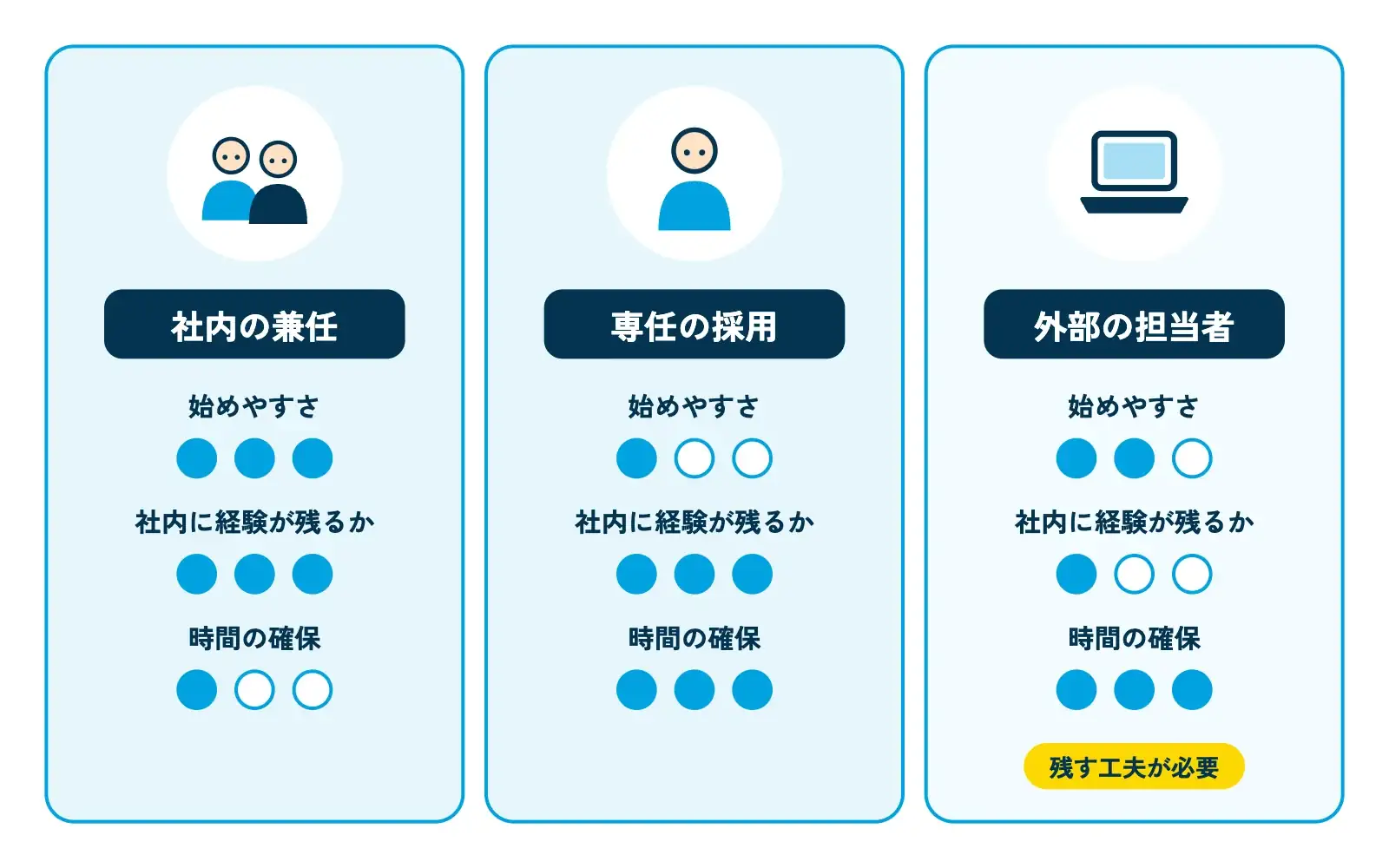 AI担当者の置き方3パターンを比べる図。左から「社内の兼任」「専任の採用」「外部の担当者」の3枚のカードが並び、それぞれに人物のアイコンと、始めやすさ・社内に経験が残るか・時間の確保のしやすさを示す3段階の丸印が付いている。兼任は始めやすさが高く時間の確保が低い、採用は経験が残るが始めにくい、外部は始めやすく時間も確保しやすいが社内に残す工夫が必要、と示されている