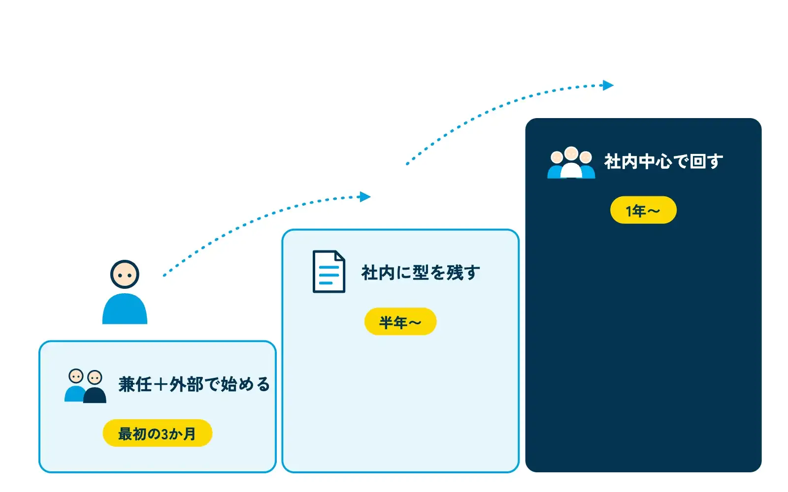 AI担当者の体制を3段階で移していく階段図。1段目「兼任＋外部で始める」（社内の窓口を決め、外部と一緒に業務を整理）、2段目「社内に型を残す」（手順書・依頼文・ルールを整える）、3段目「社内中心で回す」（兼任または専任が中心になり、外部は相談役に）。階段を上る人物と、各段の横に「最初の3か月」「半年〜」「1年〜」の目安ラベルが付いている