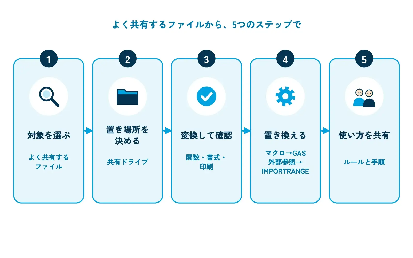 ExcelからGoogleスプレッドシートへの移行手順を示す5ステップの流れ図。「1 対象を選ぶ(よく共有するファイル)」「2 置き場所を決める(共有ドライブ)」「3 変換して確認(関数・書式・印刷)」「4 置き換える(マクロ→GAS、外部参照→IMPORTRANGE)」「5 使い方を共有(ルールと手順)」の5つの角丸の枠が左から右に矢印でつながり、左端にExcelのファイル、右端に複数人で編集する様子のアイコンがある