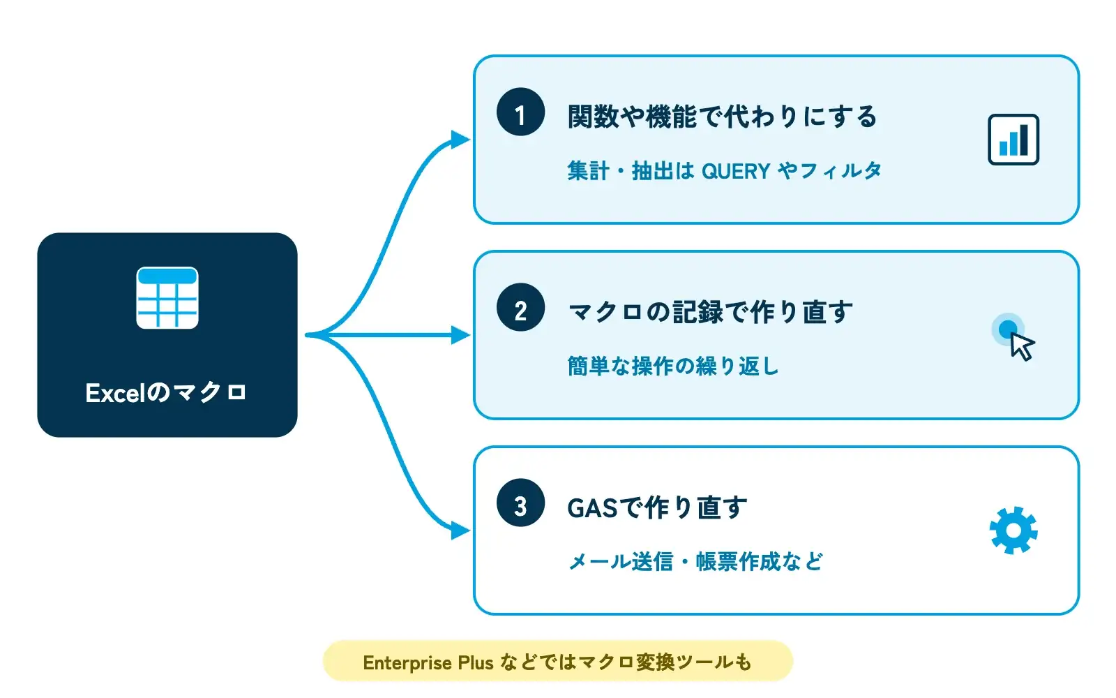 Excelのマクロの置き換え方法を選ぶ図。中央の「Excelのマクロ」から3本の矢印が分かれ、「関数や機能で代わりにする(集計・抽出はQUERYやフィルタ)」「マクロの記録で作り直す(簡単な操作の繰り返し)」「GASで作り直す(メール送信・帳票作成など)」の3つの枠につながる。下に小さく「Enterprise Plus などではマクロ変換ツールも」と添えられている