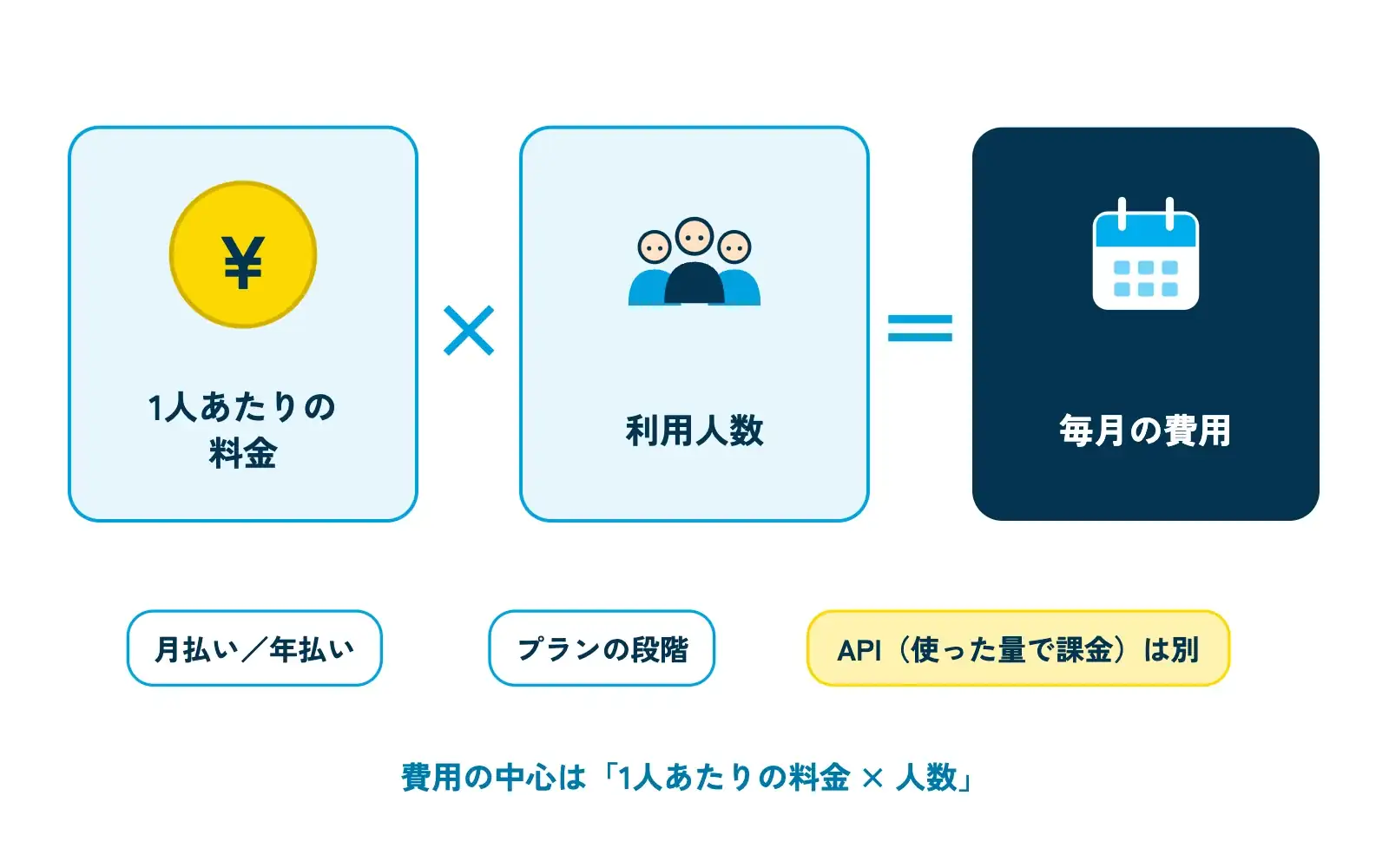 生成AIの法人向け費用の決まり方を示す図。左に「1人あたりの料金」、中央に「×利用人数」、右に「=毎月の費用」の3つの枠が並び、下に「月払い/年払い」「プランの段階」「API(使った量で課金)は別」の3つの補足ラベルが付いている。人数の枠には人物アイコンが並んでいる