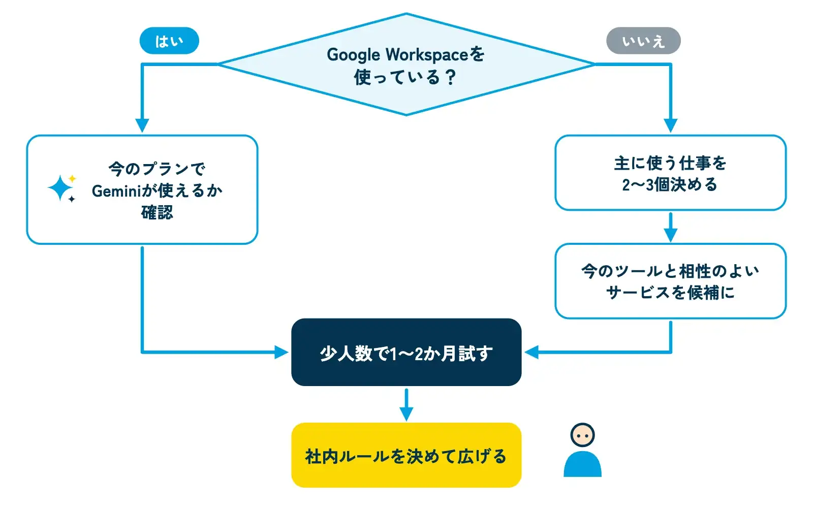 生成AIの法人向けプランを選ぶフローチャート。最初の分岐「Google Workspaceを使っている?」からYesは「今のプランでGeminiが使えるか確認」へ、Noは「主に使う仕事を2〜3個決める」を経て「今のツールと相性のよいサービスを候補に」へ進む。最後はすべて「少人数で1〜2か月試す」「社内ルールを決めて広げる」の2つの枠に合流している