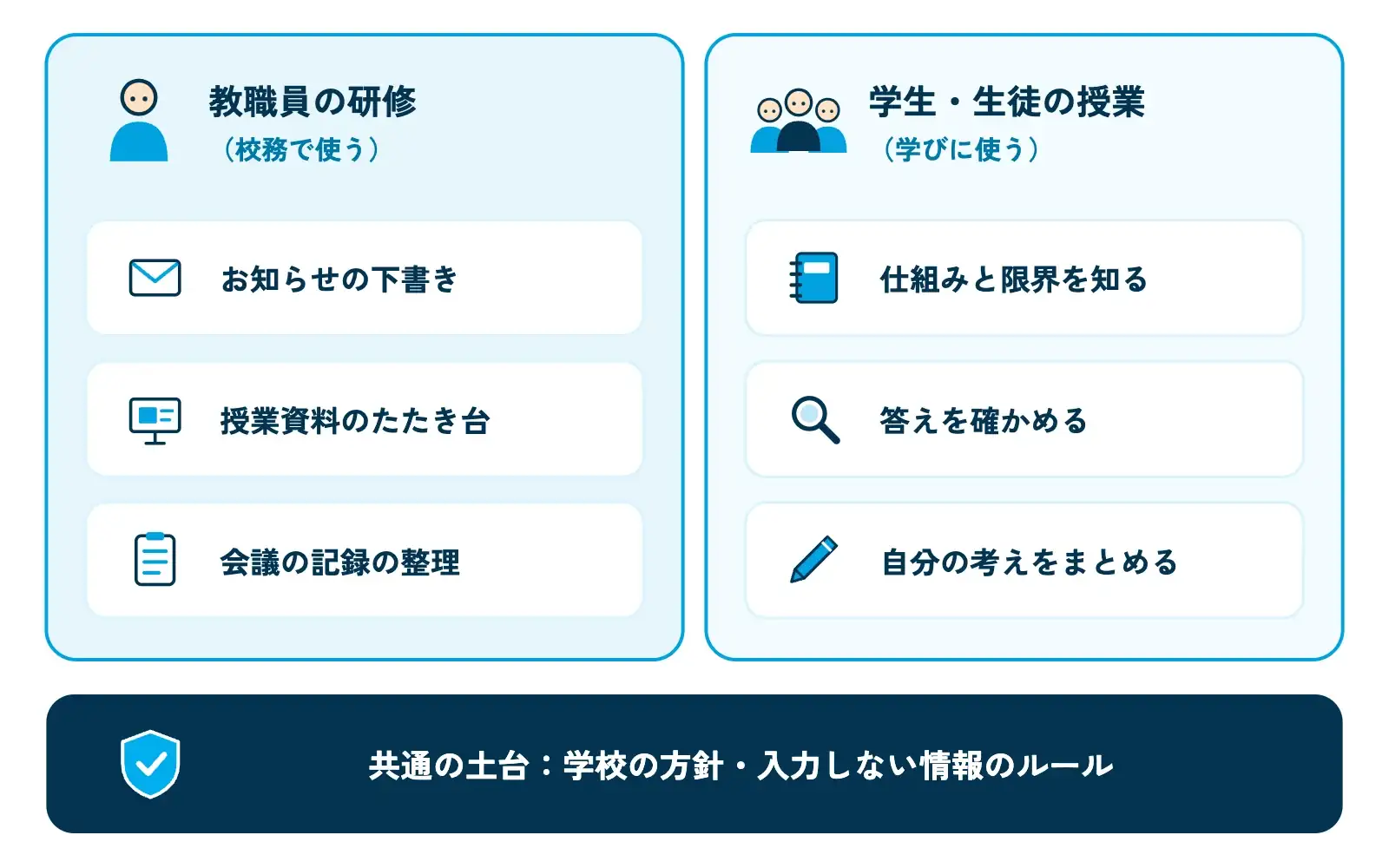 学校での生成AIの取り組みを2つに分ける図。左の枠「教職員の研修（校務で使う）」には文書・お知らせの下書き、授業資料のたたき台、会議の記録の整理のアイコン、右の枠「学生・生徒の授業（学びに使う）」には仕組みと限界を知る、答えを確かめる、自分の考えをまとめるのアイコンが並ぶ。中央の下に共通の土台として「学校の方針・入力しない情報のルール」の帯がある