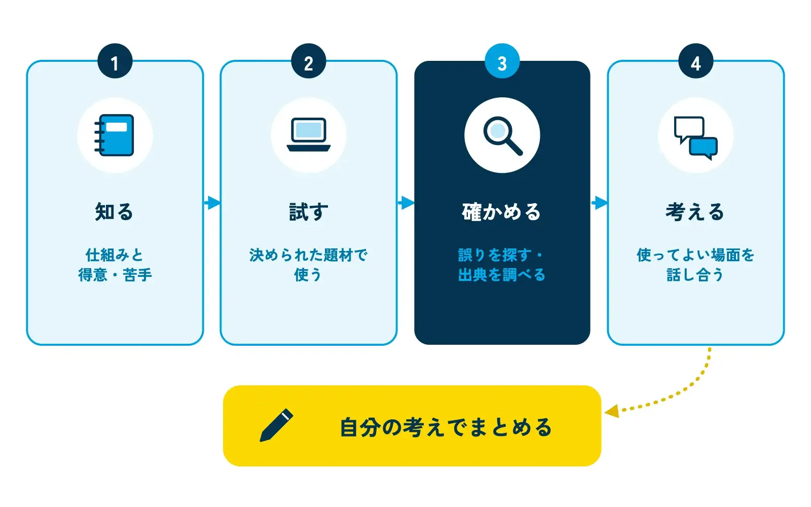 生成AIを使う授業の設計例を示す4段階の横並びの図。「1 知る（仕組みと得意・苦手）」「2 試す（決められた題材で使ってみる）」「3 確かめる（答えの誤りを探す・出典を調べる）」「4 考える（仕事で使ってよい場面と注意点を話し合う）」の4枚のカードが矢印でつながり、最後に「自分の考えでまとめる」の黄色いラベルがある