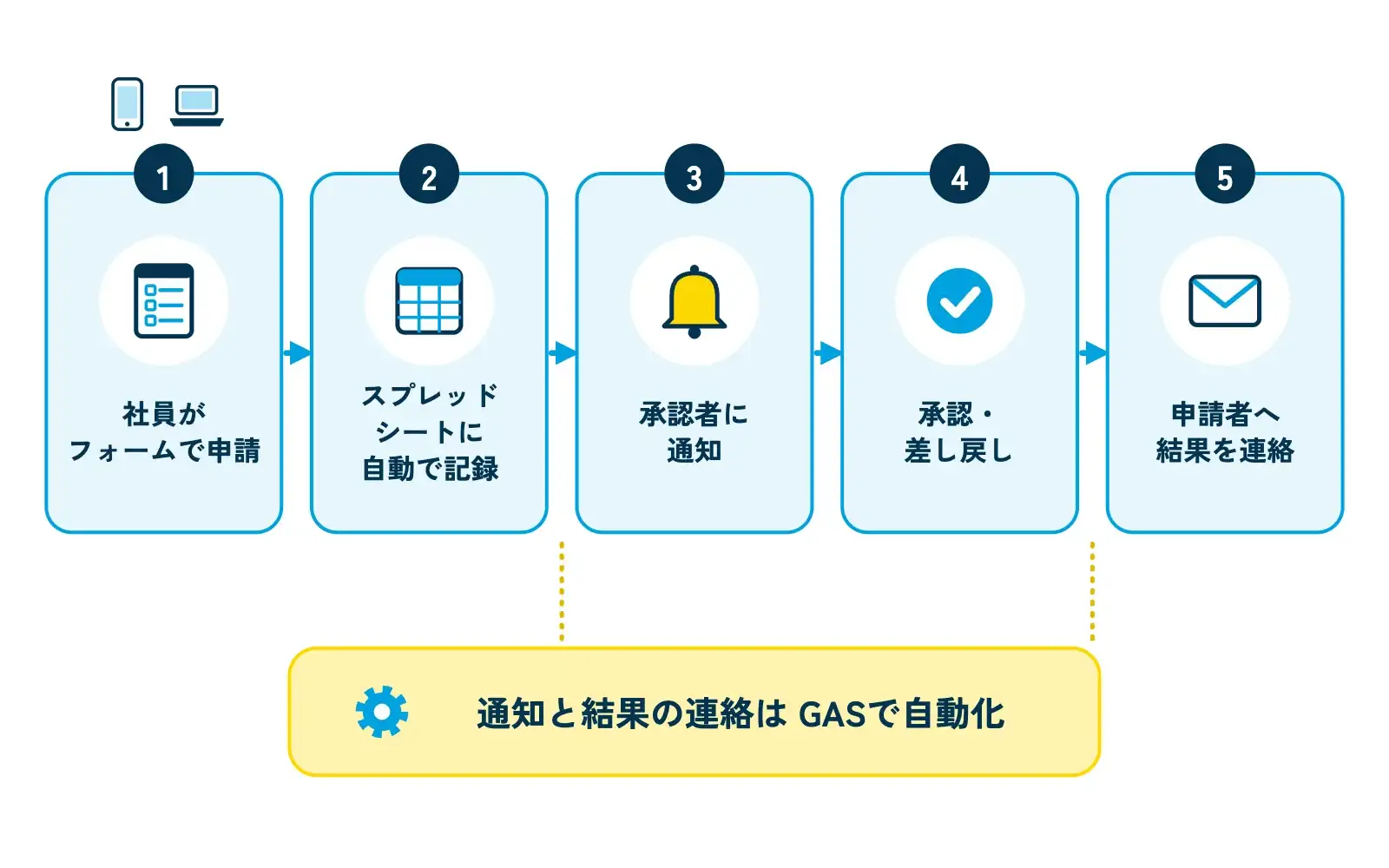 社内申請の流れを示す図。左の「社員がフォームで申請」（スマホとパソコンのアイコン）から、中央の「スプレッドシートに自動で記録」（表のアイコン）、右上の「承認者に通知」（ベルのアイコン）、右の「承認・差し戻し」（チェックのアイコン）、最後に「申請者へ結果を連絡」（メールのアイコン）へ矢印でつながる。通知と結果の連絡の矢印には「GASで自動化」の小さな黄色いラベルが付いている